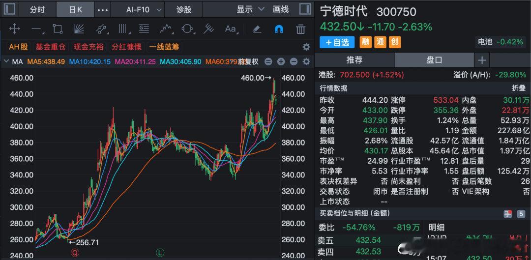 【宁德时代股东一口气转让238亿元股票】宁德时代第四大股东拟转让5800万股股份