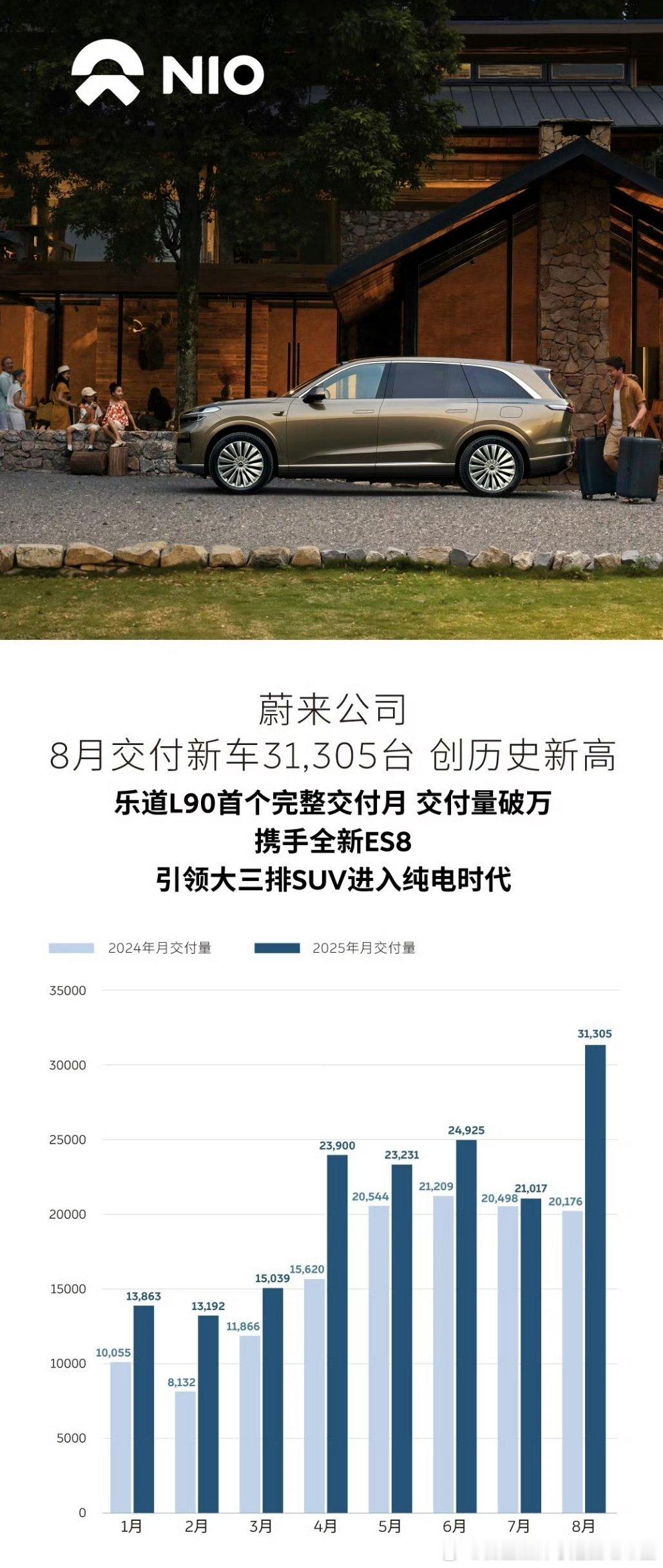蔚来小鹏理想突然走到一个奇怪的交汇这是蔚来多年来首次超越理想吧不知不觉中