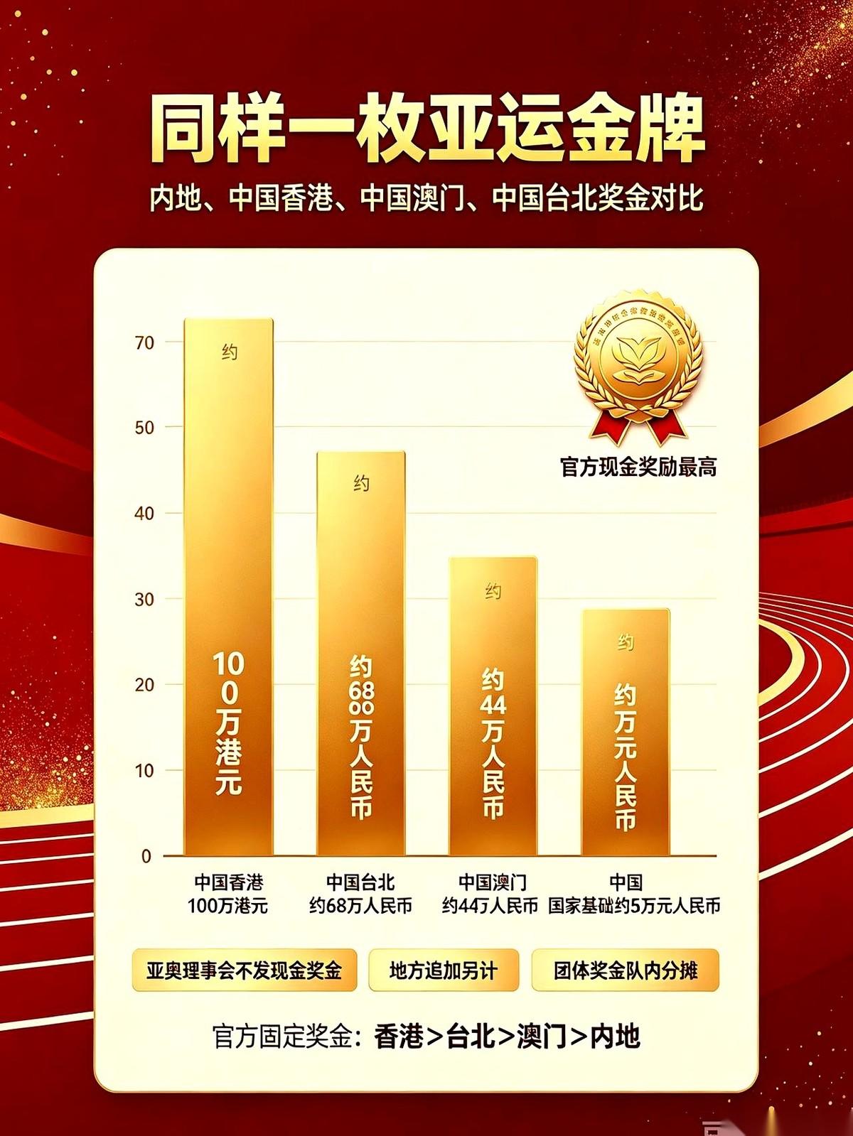 亚运会的金牌榜算完了，但有一本账，比奖牌榜更刺激。同样是一块亚运金牌，香港选手