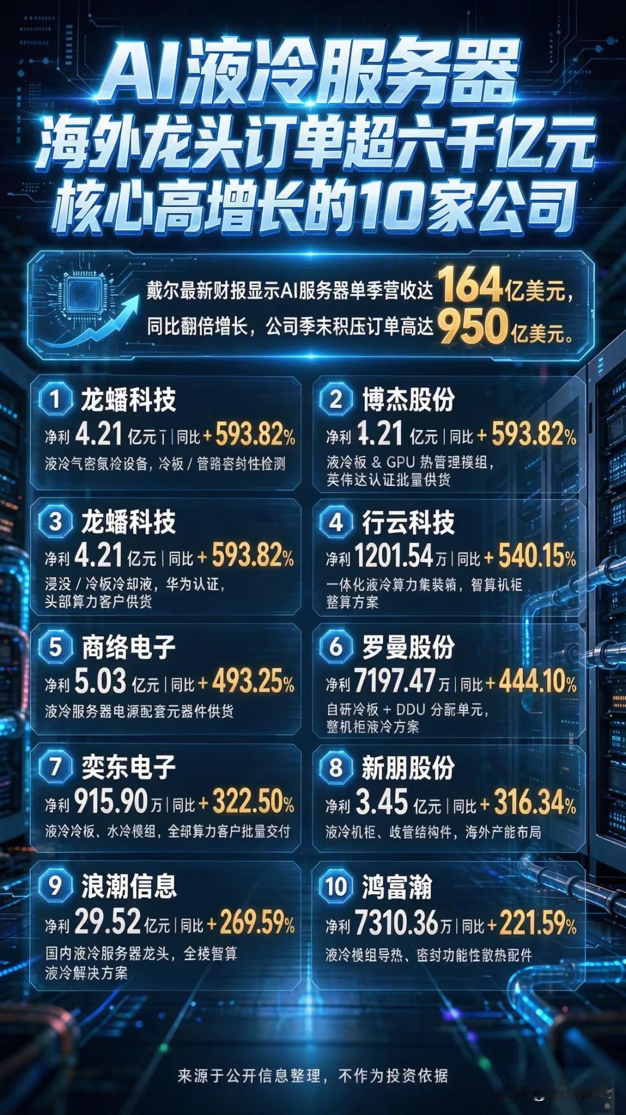 AI液冷服务器，海外龙头订单超六千亿元，核心高增长的10家公司戴尔最新财报显示AI服务器单季营收达1