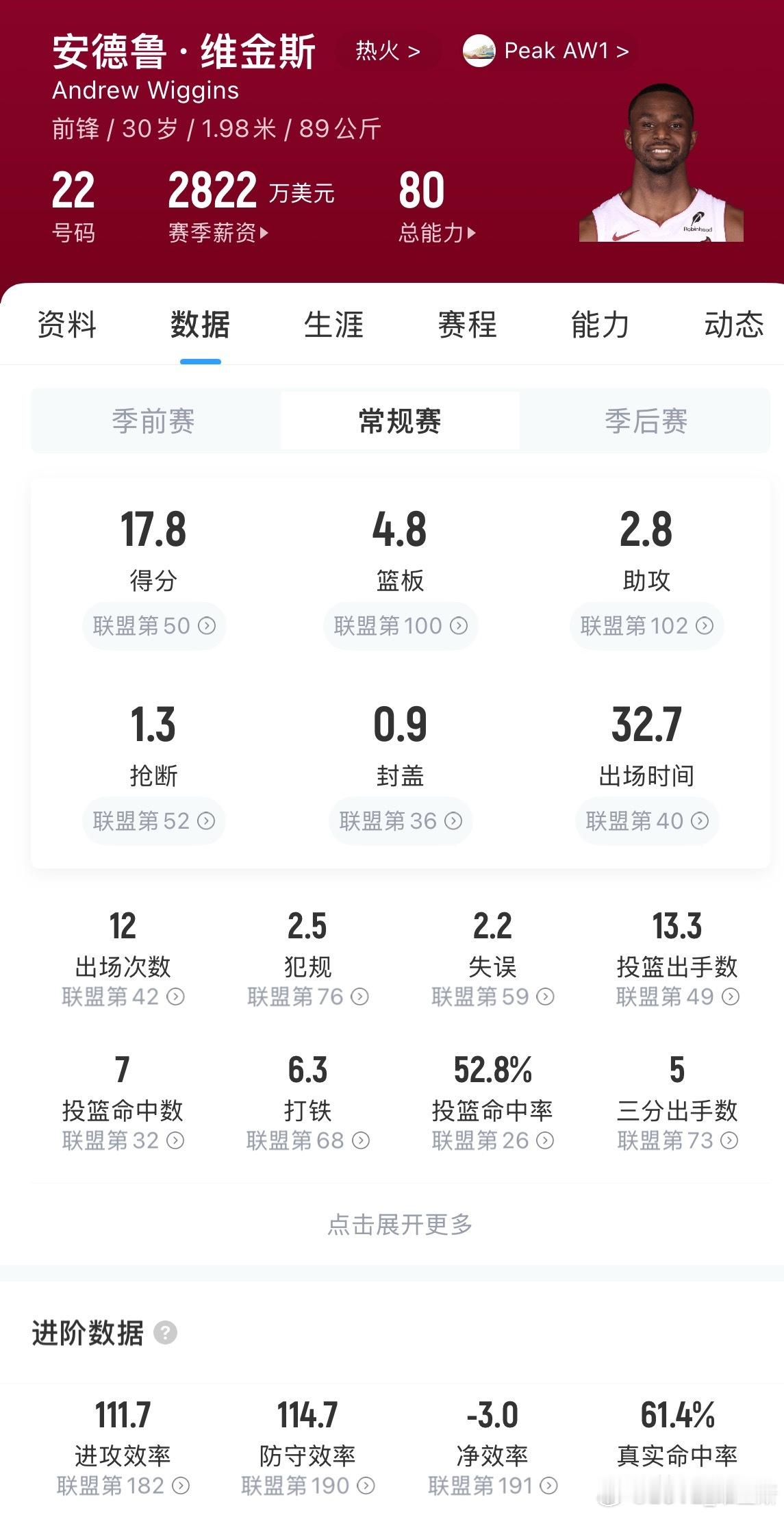 谈及维金斯本赛季表现时，ZachLowe表示：“维金斯本赛季的表现或许是他职业