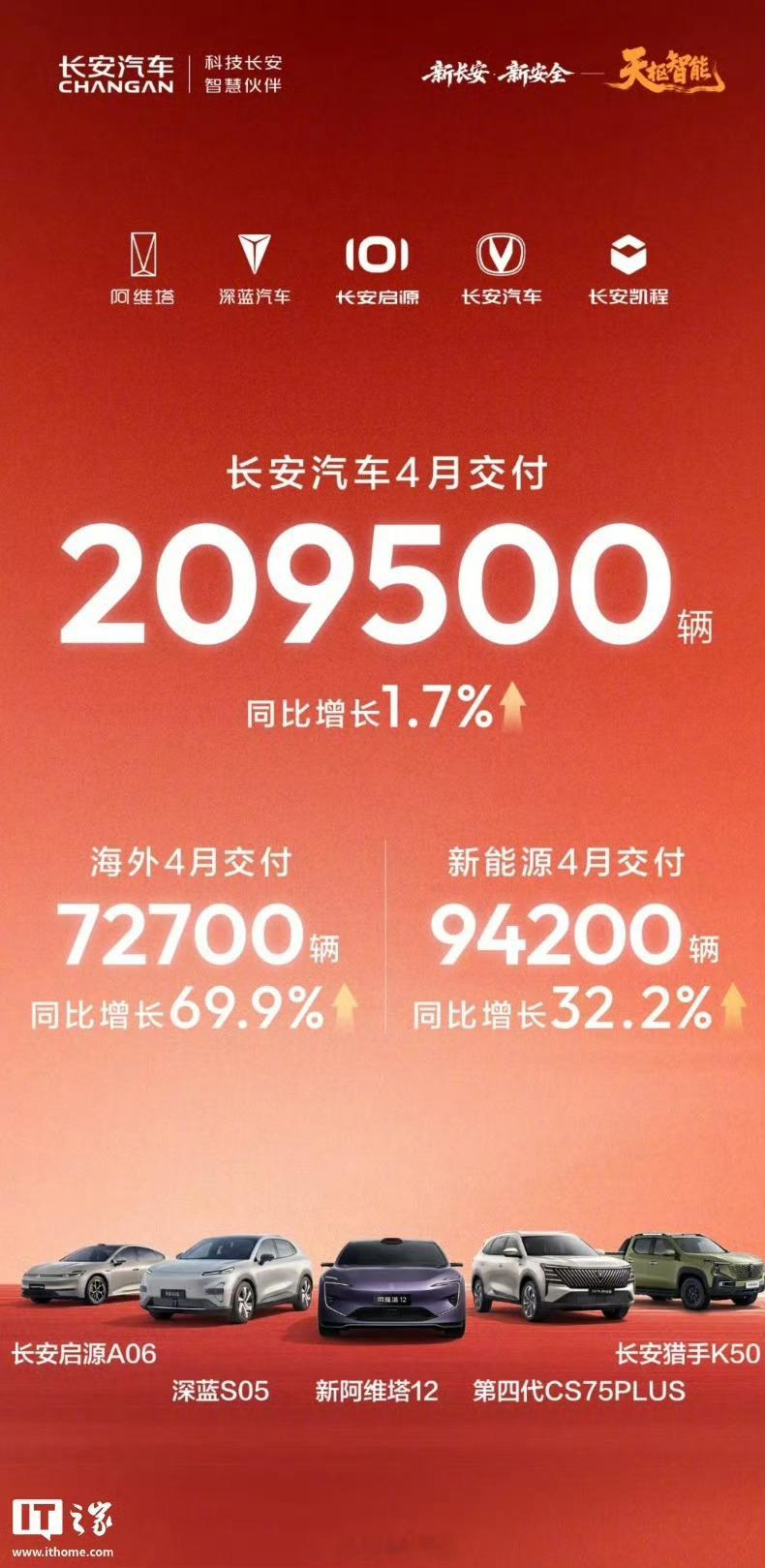 长安汽车公布4月交付数据：-长安4月交付20.95万辆：同比增长1