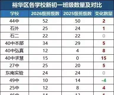 总班级规模暴涨，2026级市内4区新初一总班级890个，对比2025级769个班