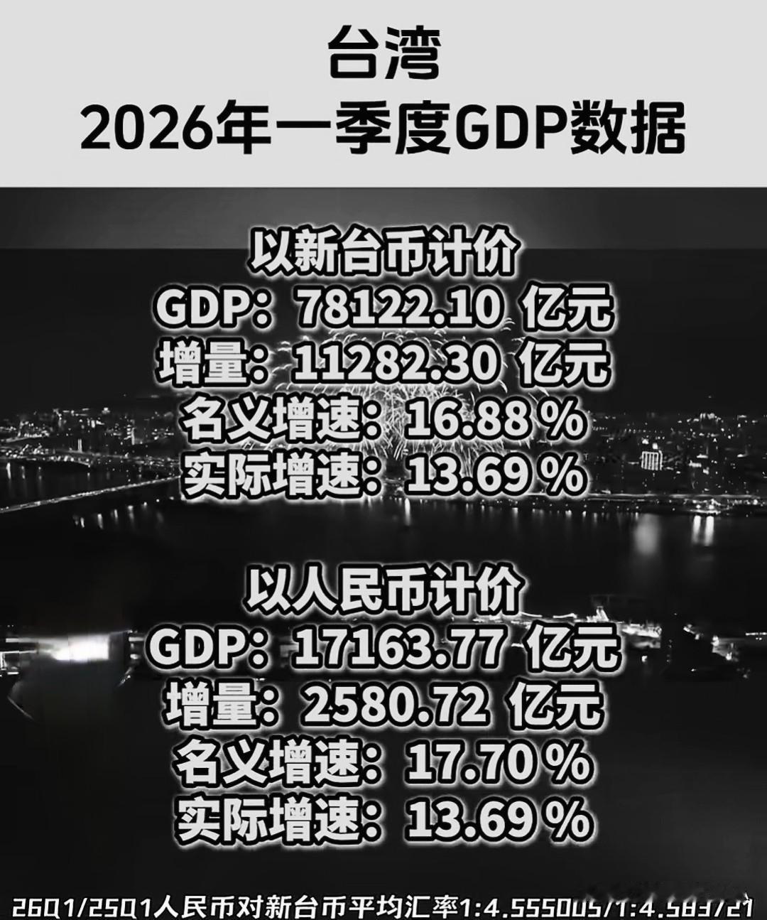 中国台湾地区发布一季度经济数据，表现非常亮眼。GDP总量放在中国各省当中，仅次于
