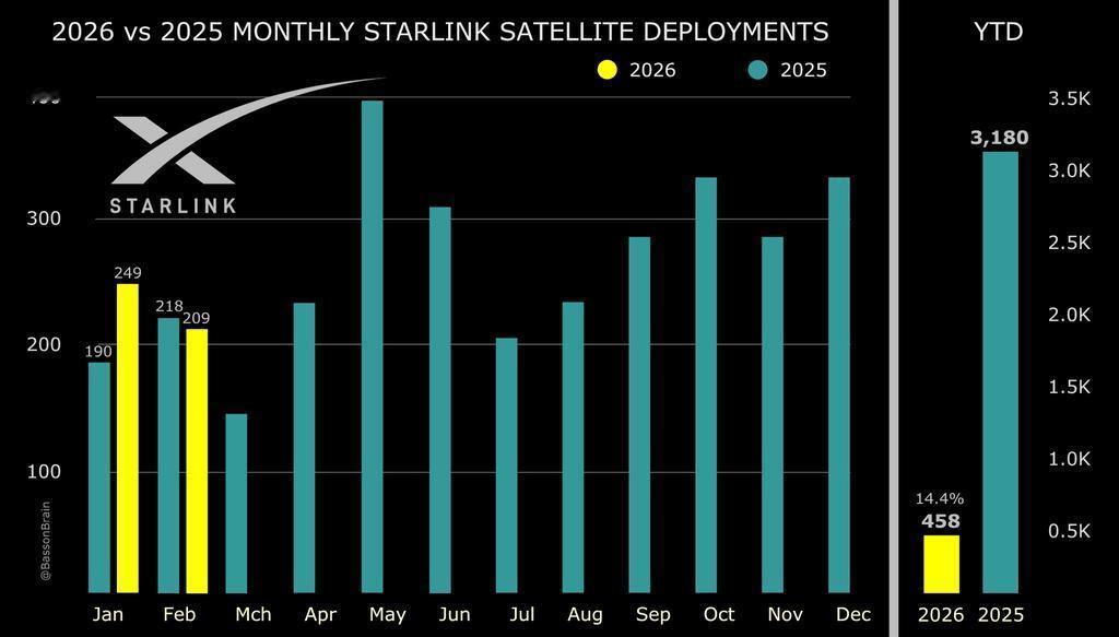 2026年至今，SpaceX已部署458颗Starlink卫星。……比20