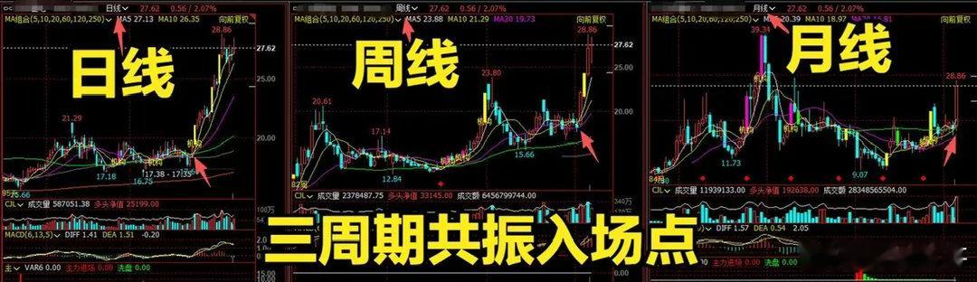 月线怎么看空间？记住一句核心口诀：月线定位置、看空间，周线找节奏、做细节。先看月