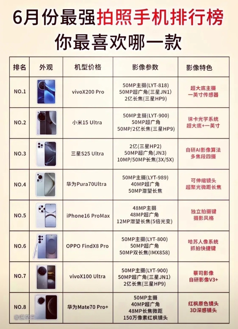 最强拍照手机，俗话说，一分钱一分货，当然是价钱越高的越好。目前最新发布的拍照