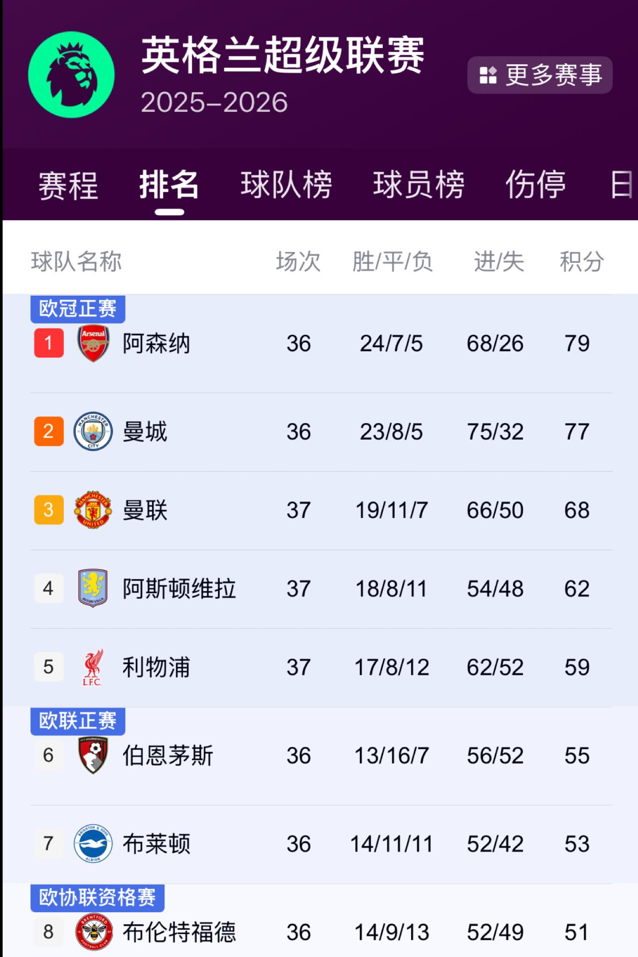 英超还不好看吗？到现在冠军都未产生！阿森纳夺冠，这就是队史第一成绩，最差英超
