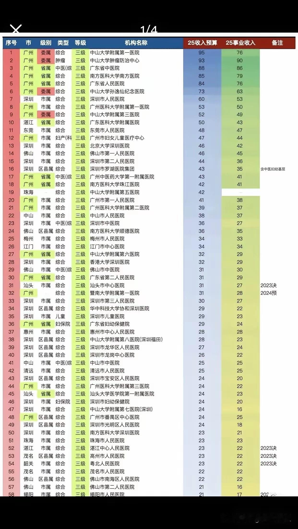 广东医院收入曝光，哪家医院收入最高？一份广东公立医院收入榜单流出，直观展现