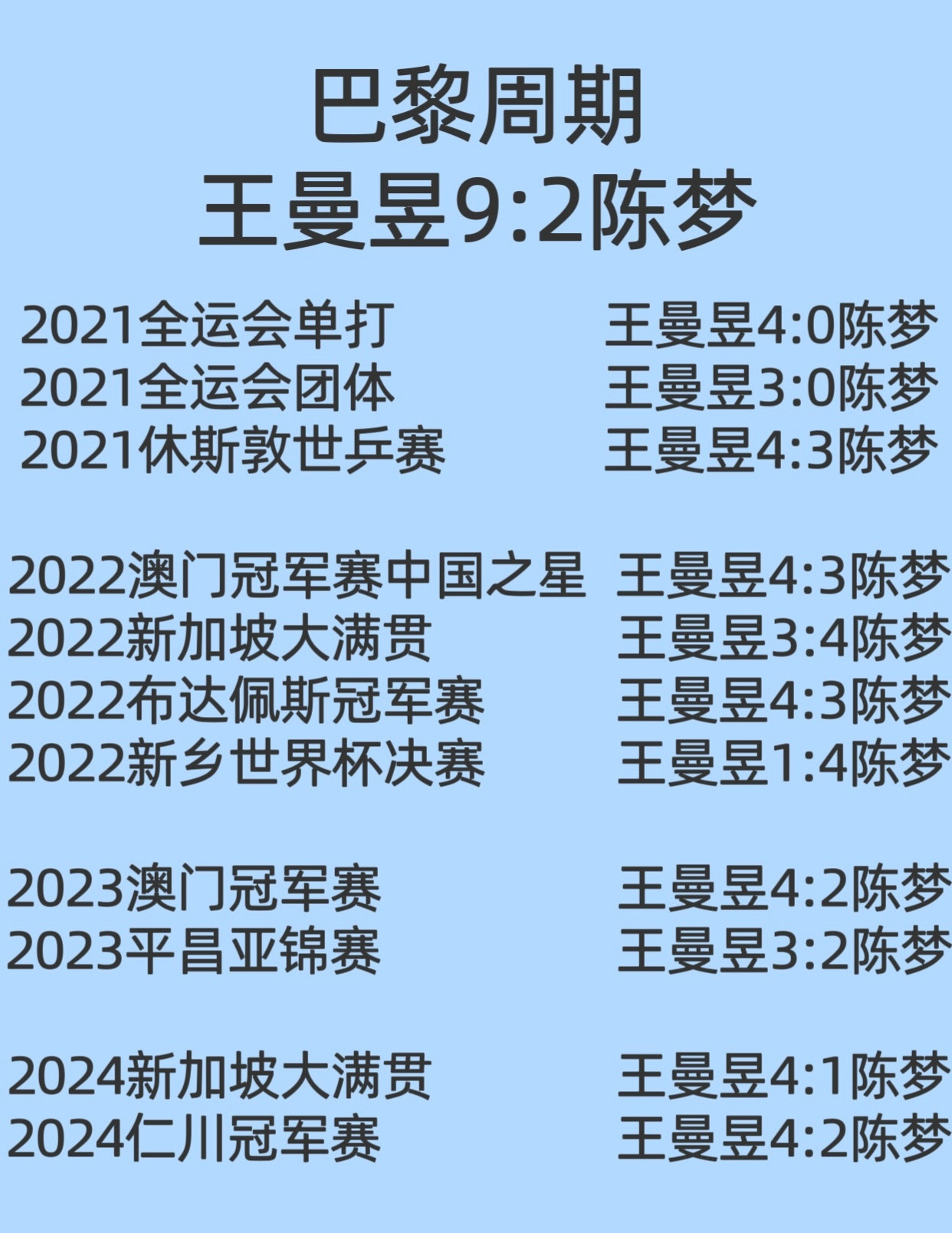 王曼昱集齐亚洲三大赛单打金牌也不红，倒是爱蹭！王曼昱使用樊A拿樊A