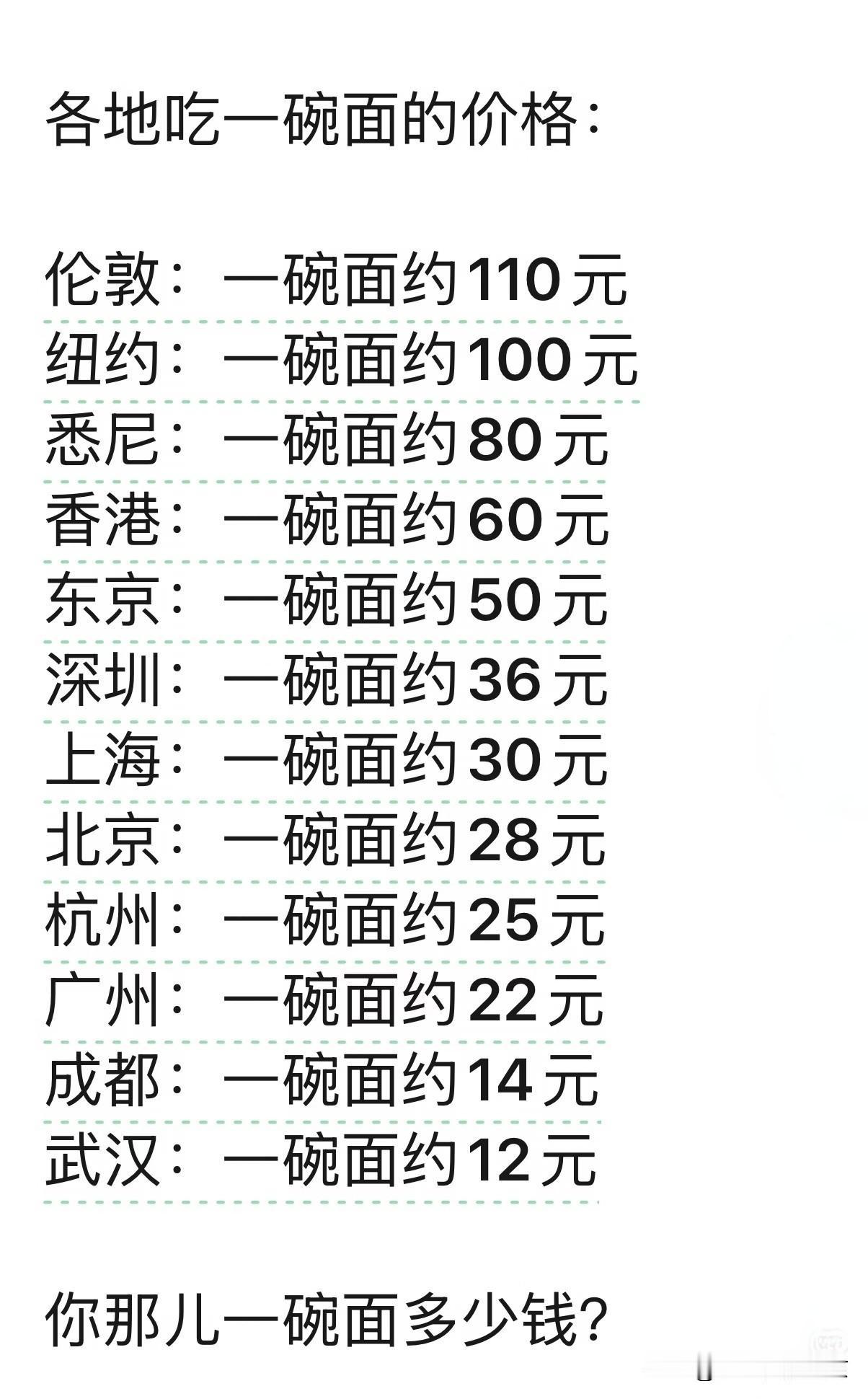 各地吃一碗面条的价格在韩国吃一碗面，大约四十多块人民币，