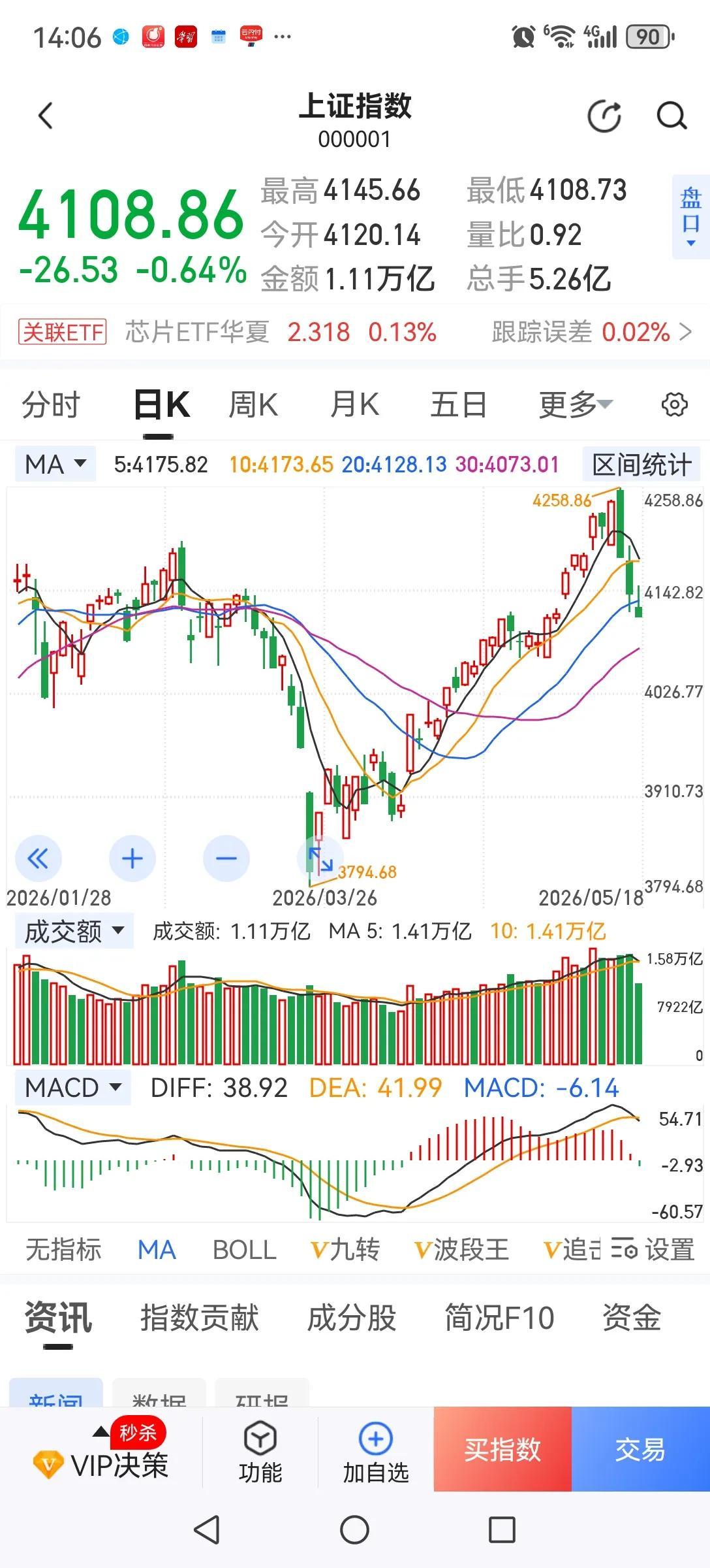 科技股不跌是暂时的，随着其他个股的轮番下跌，最后一定会把科技股带下来，只是时间问