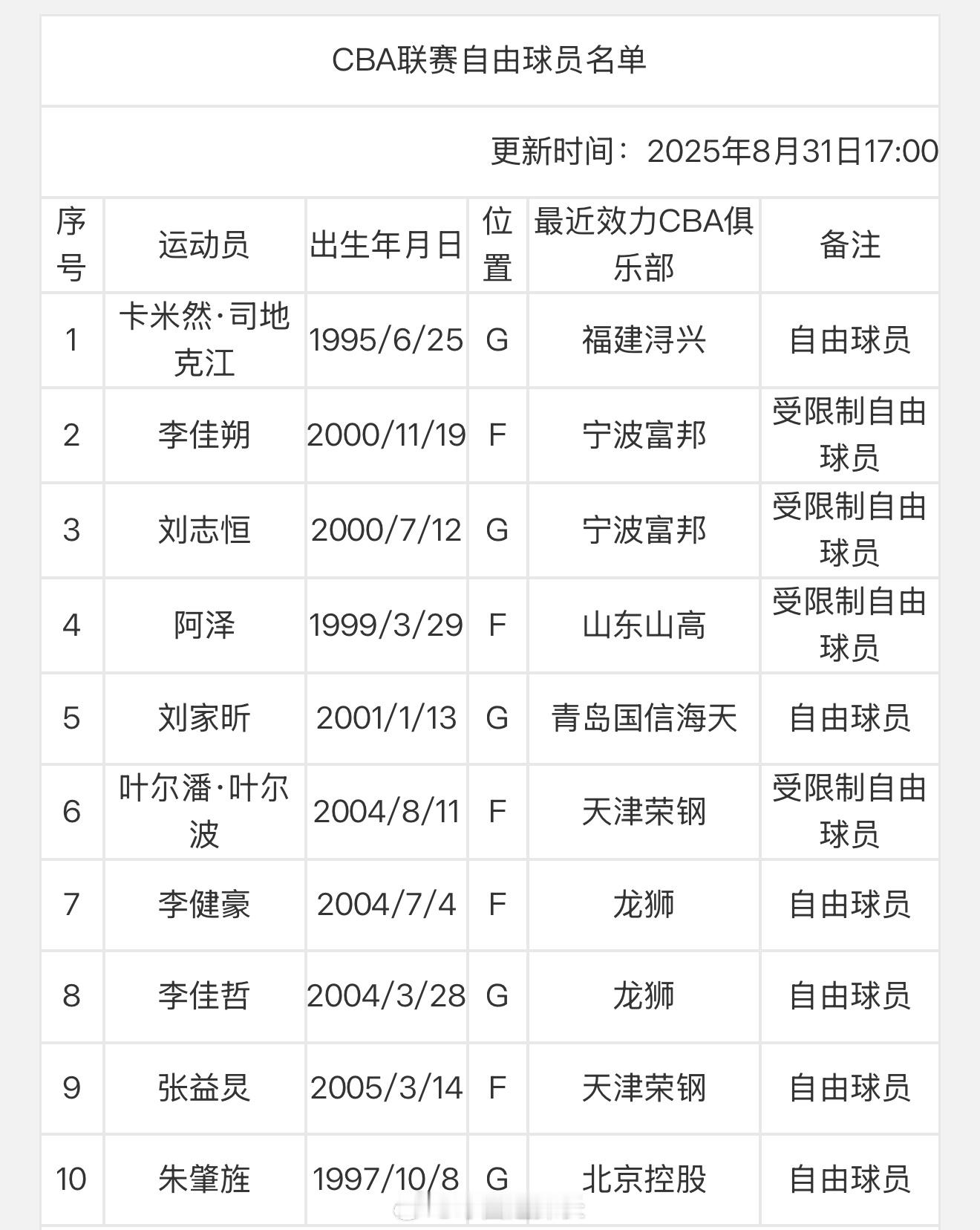 CBA下一个窗口期预计在11月，开窗七天，届时可进行自由球员认领，以及球员互换。