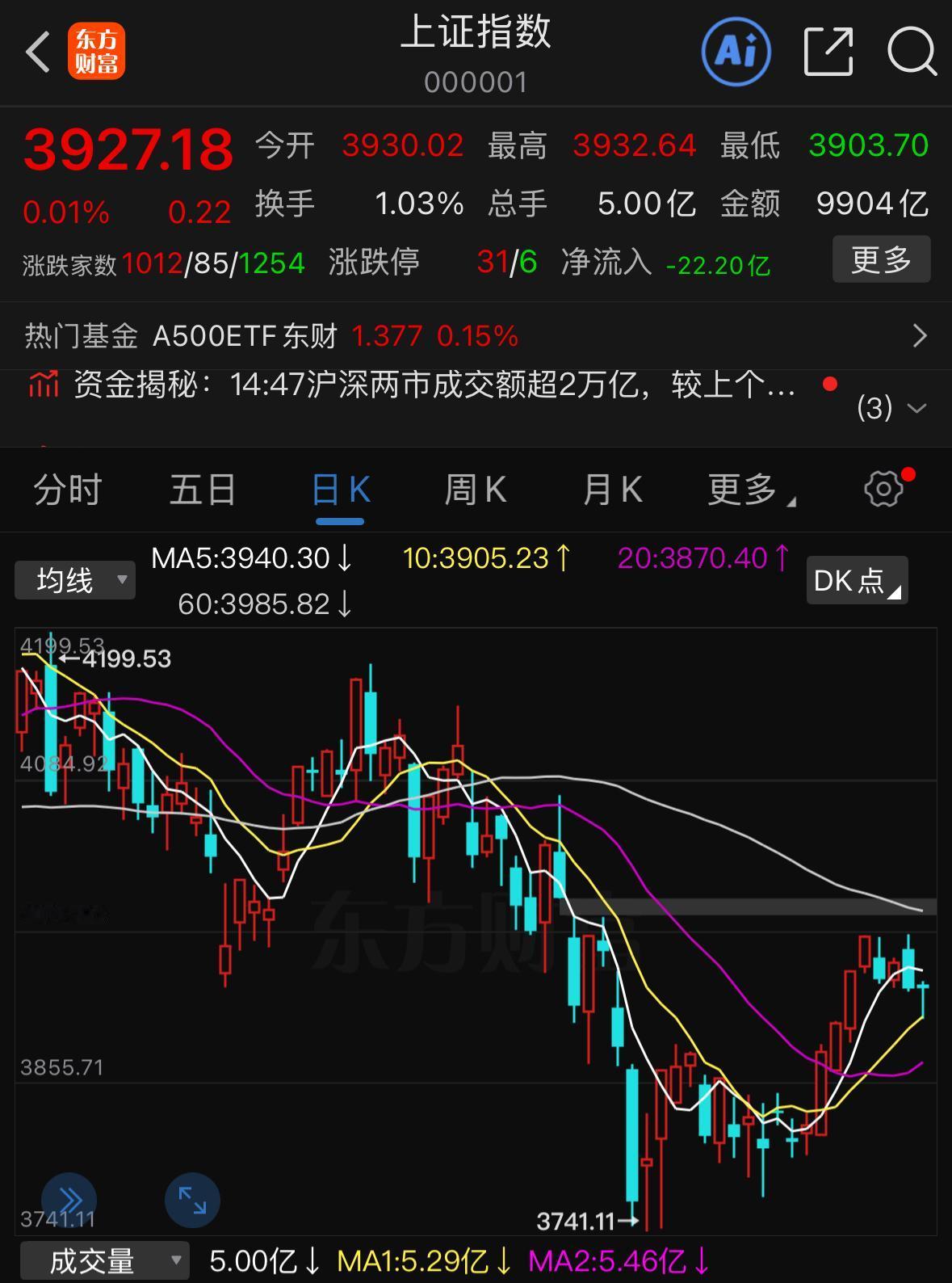 缩量探底回升，下周还会不会继续回调？顶着昨天尾盘跳水带来的压力，今天大盘走出