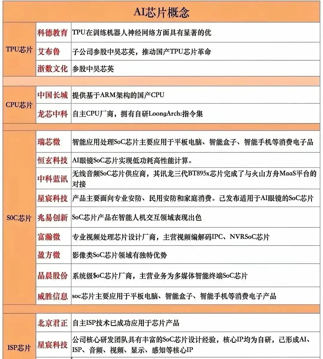 AI芯片板块综合逻辑：技术分层与国产突破一、AI芯片四大核心技术方向：TP