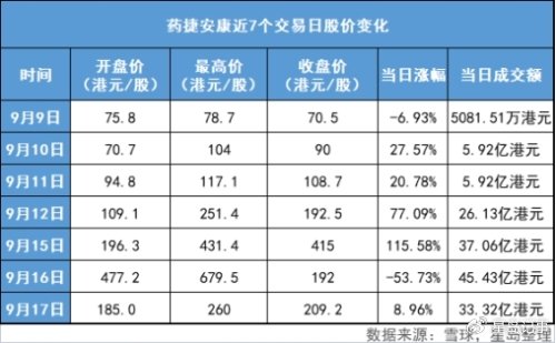暴涨1490.87%的药捷安康, 给“韭菜”上了一课