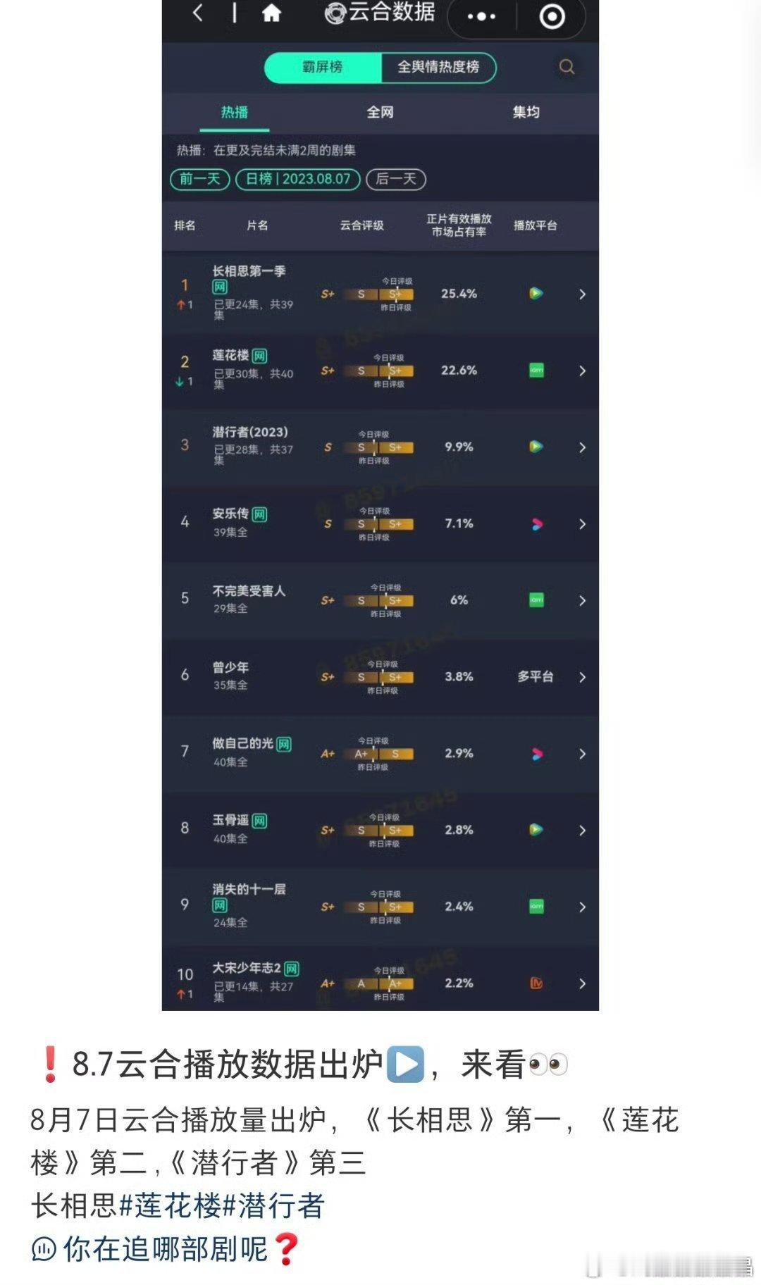 呃粉怎么好意思吹荷花楼比狂飙强？？？一直被长相思压着呢！