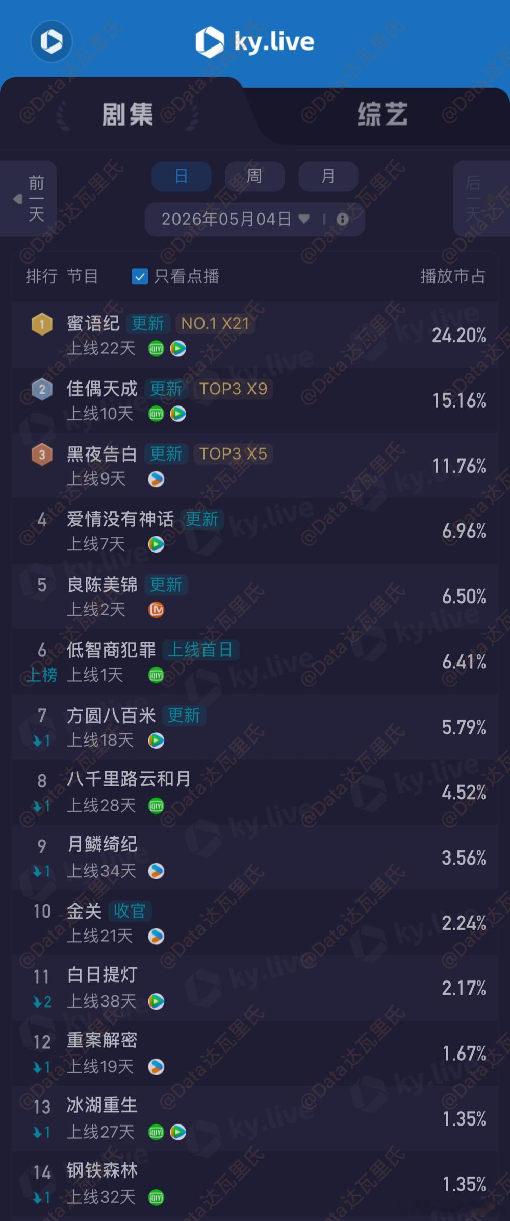 5.4酷云播放量（点播榜）低智商犯罪首日6.41%，984万良陈美锦次日6