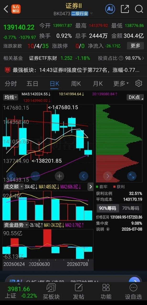 证券板块回踩20天均线，可以抄底了吗？一，技术面分析，1.支撑有效但未确认价格