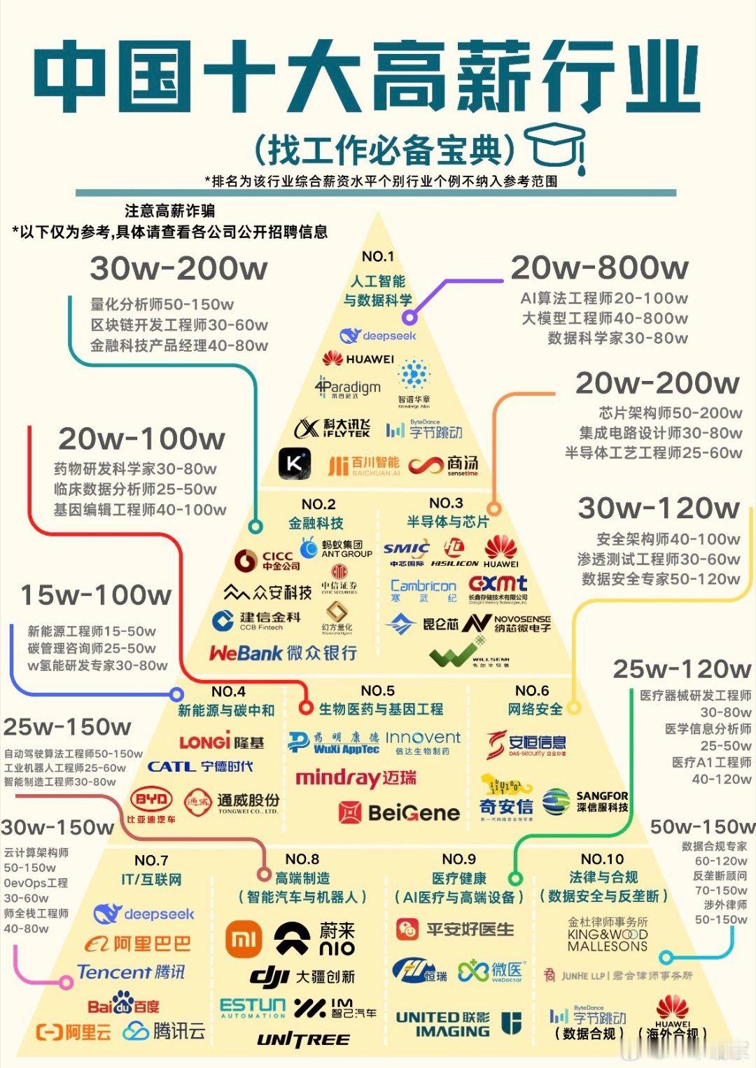 中国十大高薪行业​​​