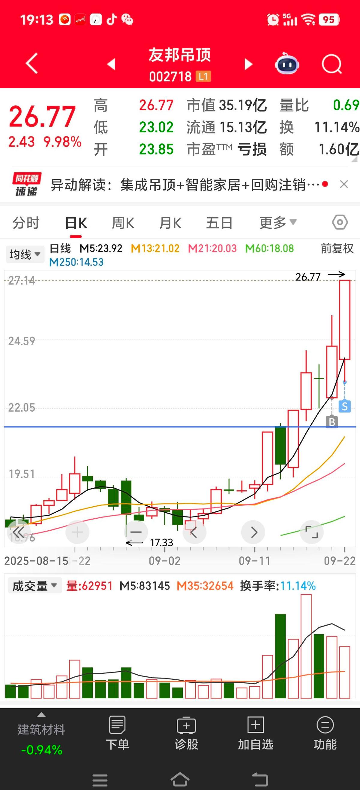 涨得挺猛，量却缩了。大家都攥着不卖，觉得还能涨。主力早把筹码收得差不多了，外