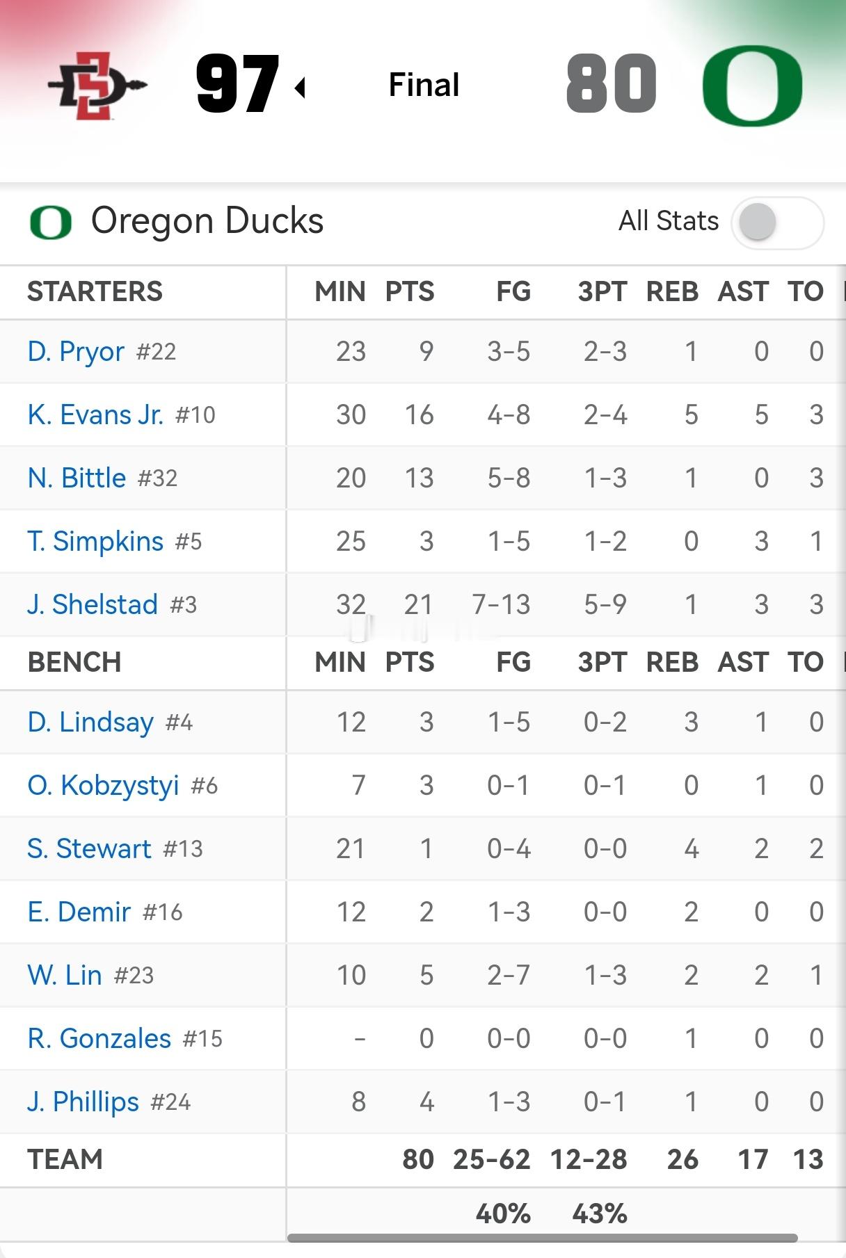 刚刚结束的一场NCAA比赛，俄勒冈大学背靠背比赛80:97惨败对手，林葳上场1