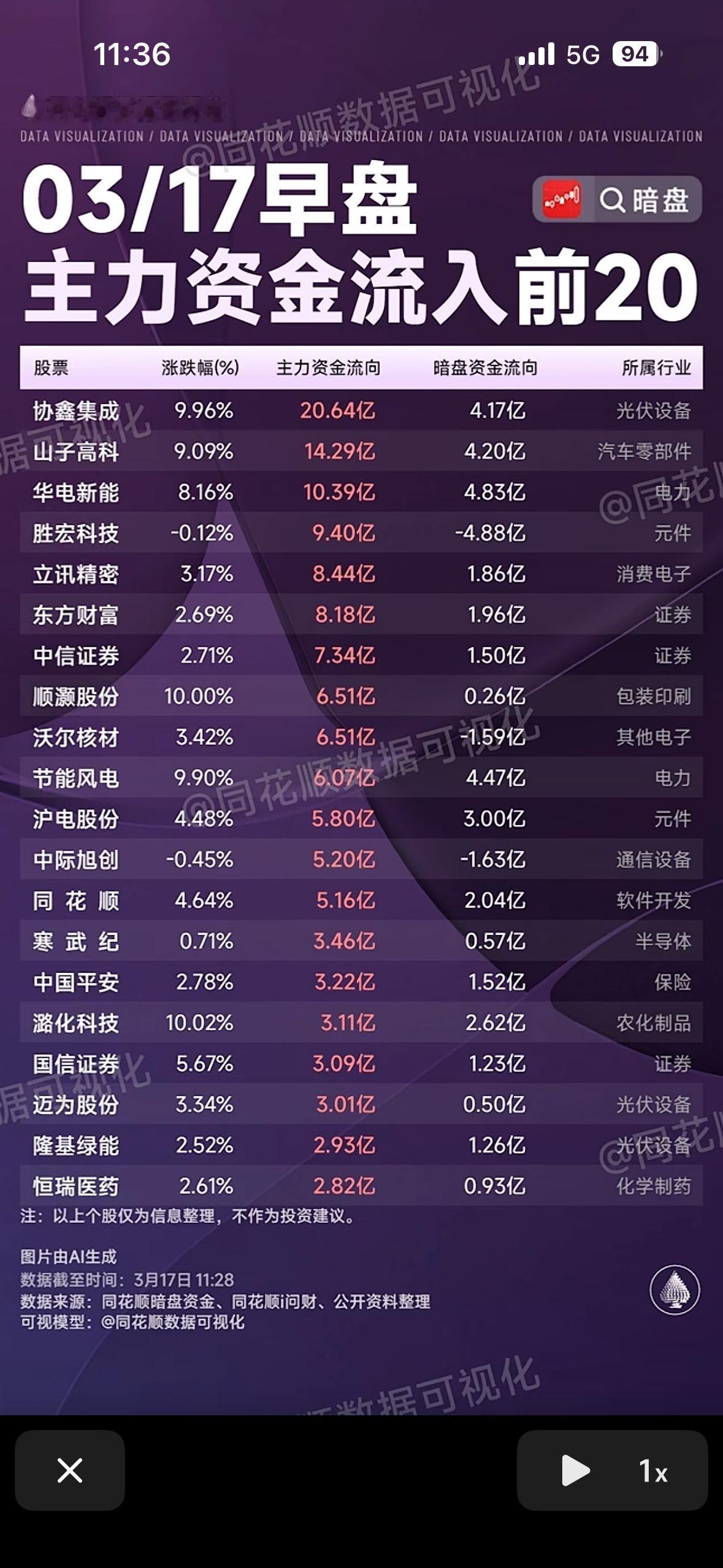 03/17主力资金净流入与净流出前20名股票，抓住机会！3月17日可得留意