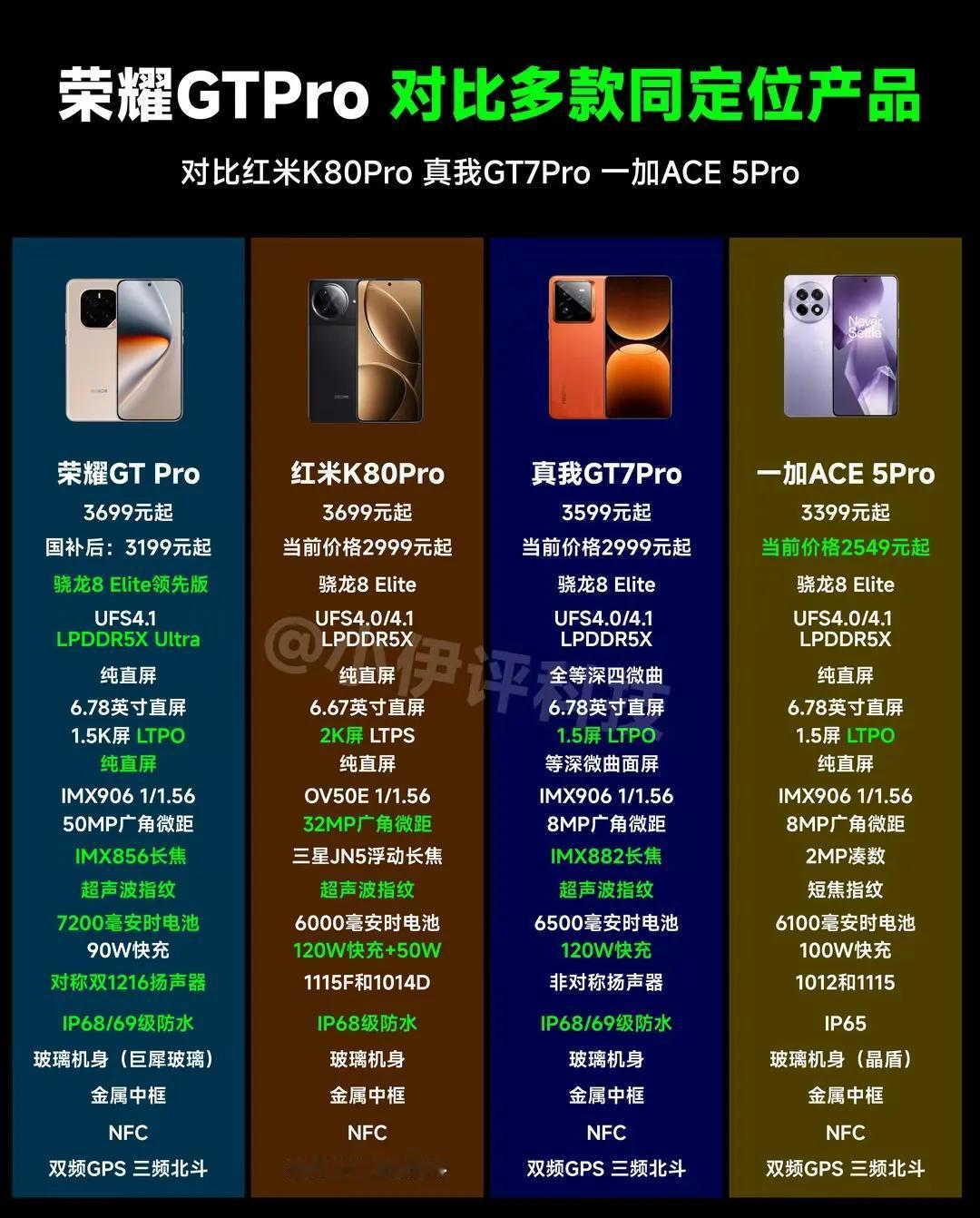 荣耀GTPro首发3199起，这性价比不吊打降价后的红米K80Pro和真我G