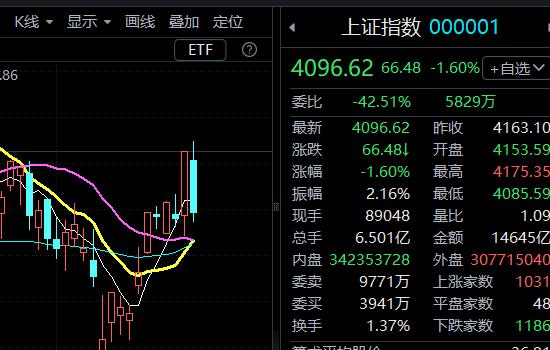 科技要出货也是拉高出货不会A杀砸下来，目前指数是涨一天跌一天。关键点在明天选方向