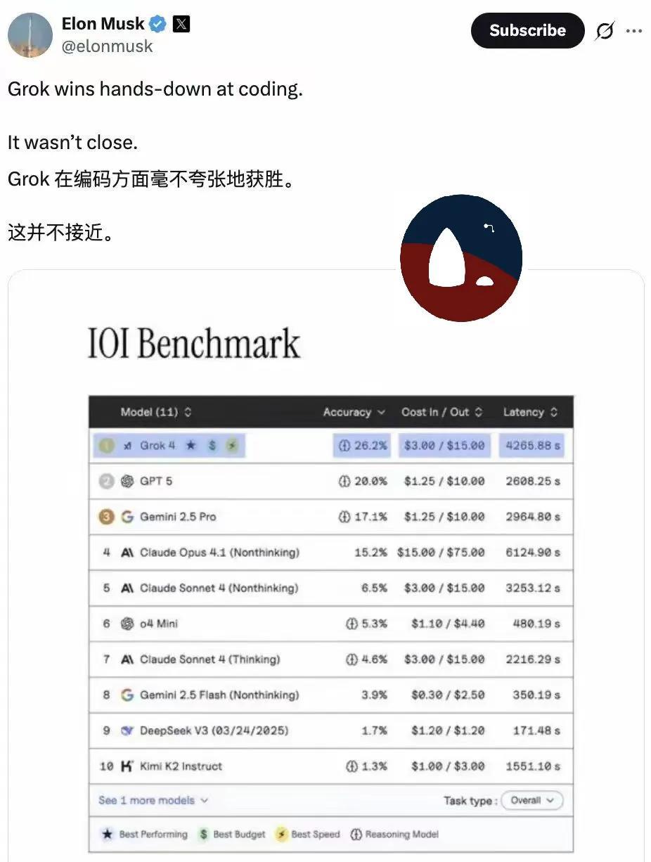 马斯克的grok4在重要的推理测评中，成绩远超傻母奥特曼刚刚发布的GPT5。