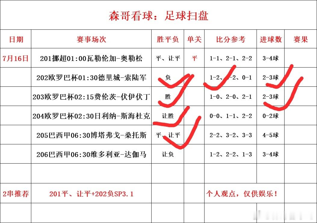 今日足球赛事推荐，瑞典超哥德堡vs布鲁马波，推荐方向：平/让平，1-1/2-1/