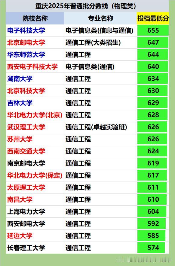 通信工程2025年在重庆市分数怎么样呢？看看这些在渝招生院校的最低投档分就可以看