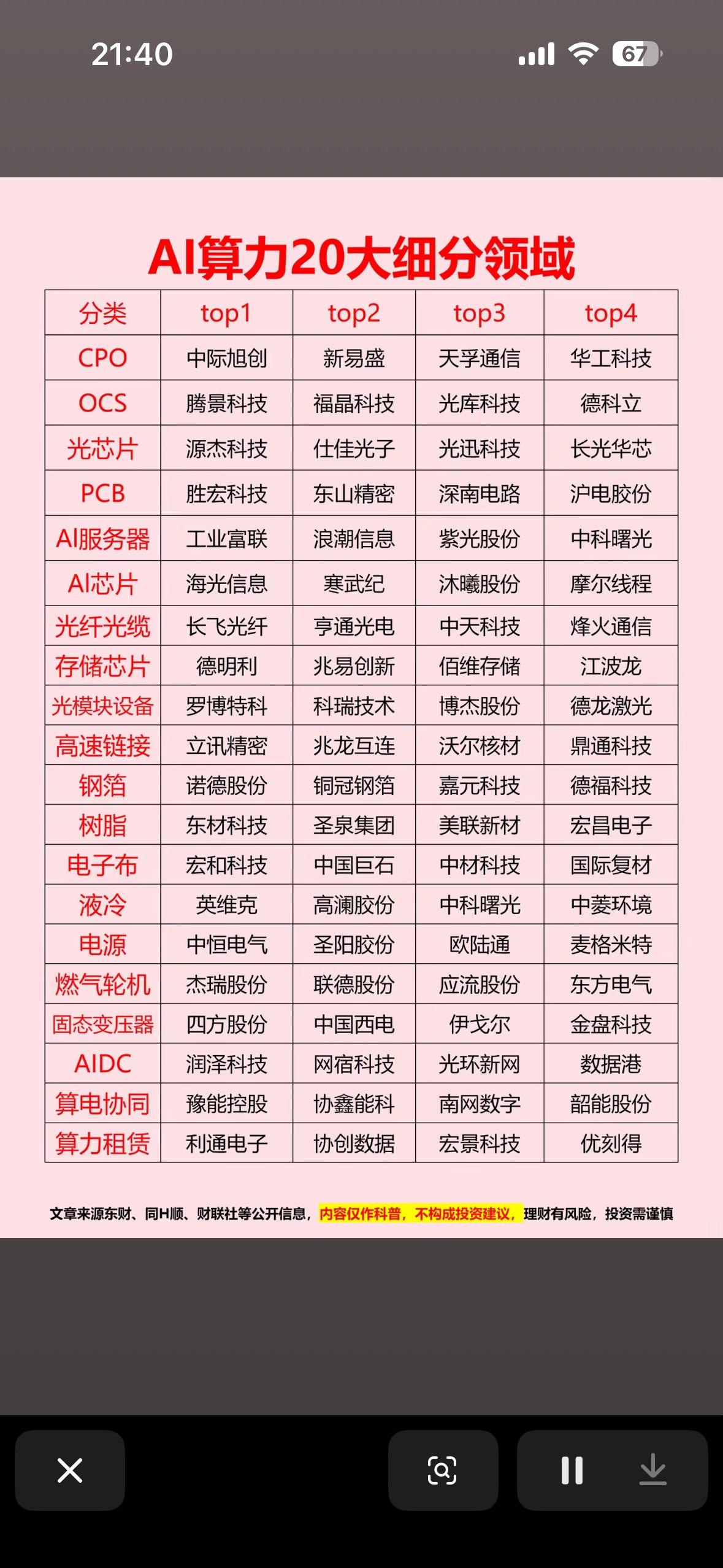 AI算力20大细分领域AI算力的细分领域众多，像光模块就是算力传输核心。它被