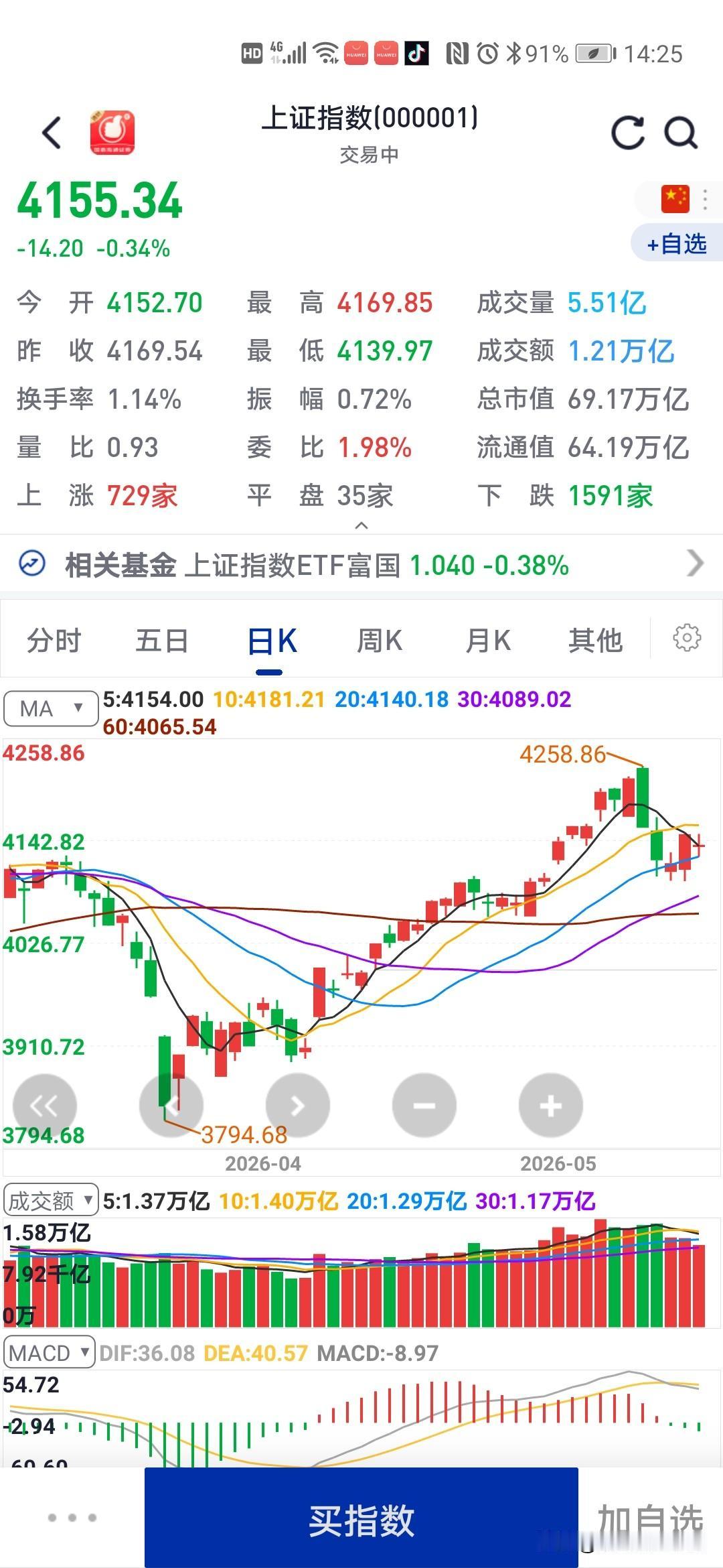 今天的大盘还有戏？今天开盘就意味着收盘，也就是说，今天的大盘，基本上就是在