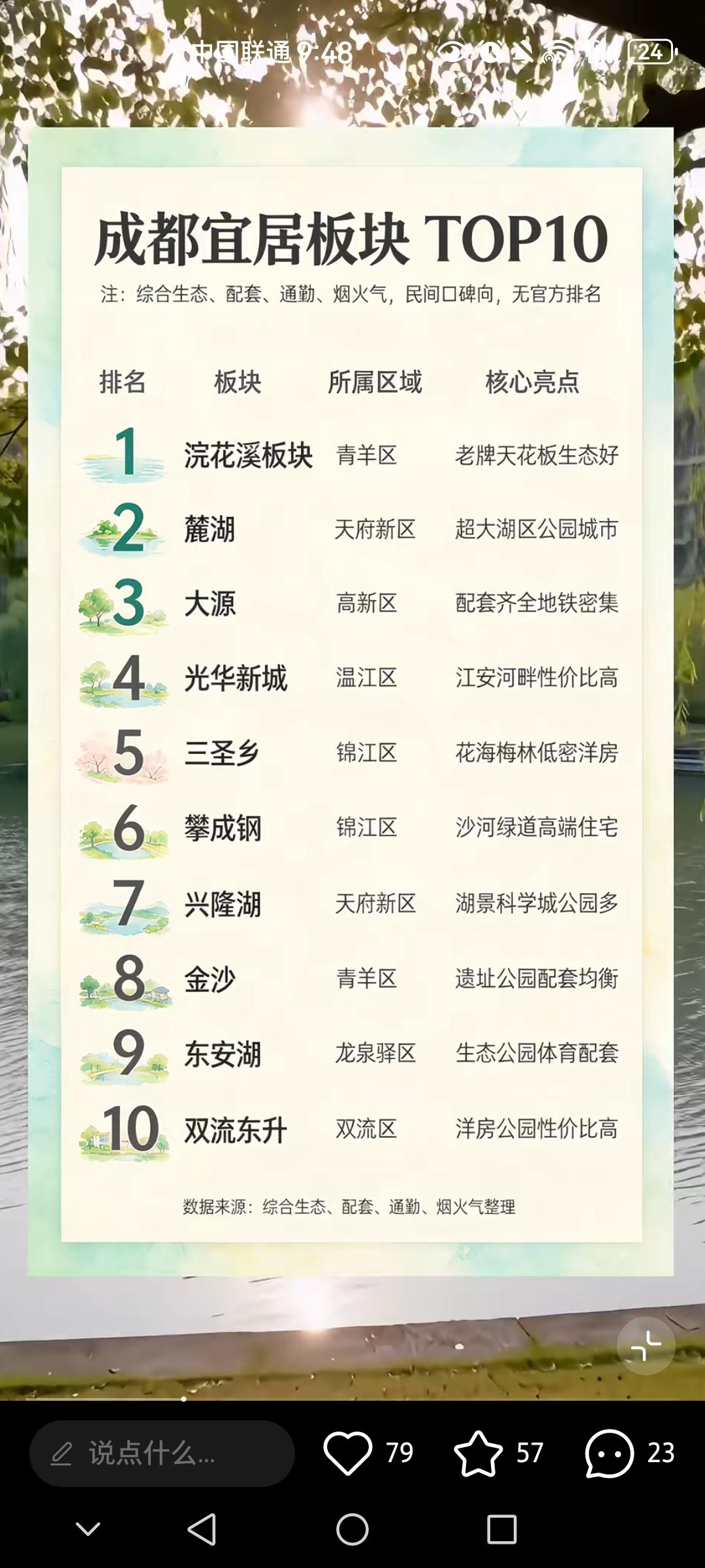 网传成都宜居板块TOP10清单走红，浣花溪、麓湖、大源、光华新城、三圣乡、东安湖