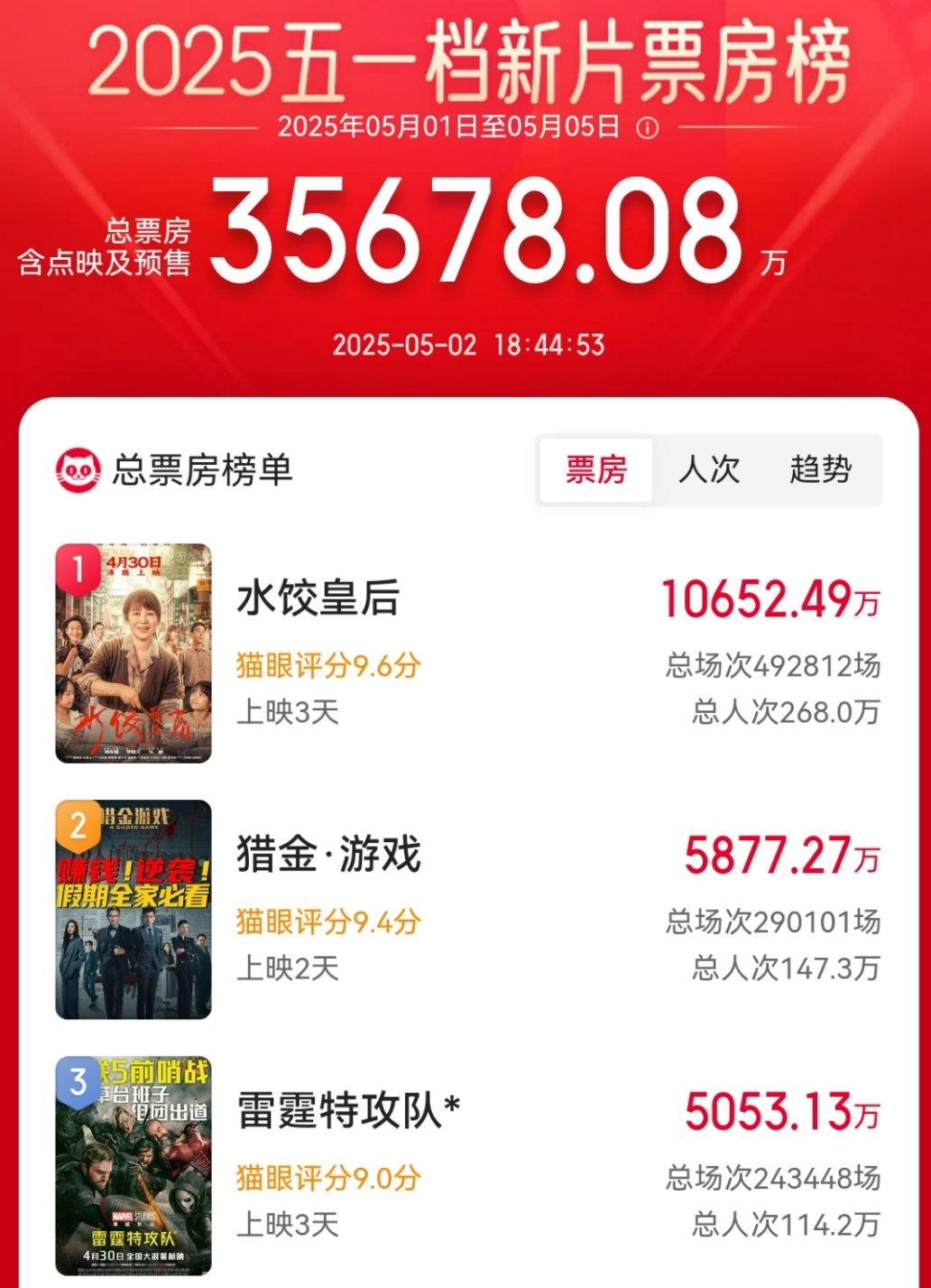 恭喜《水饺皇后》断层领跑、率先破亿！水饺皇后票房破1亿春日荐片季​​​