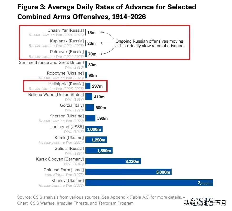俄军创下百年战争史上最慢推进速度——日均仅15米俄军平均每月损失3.5万名士