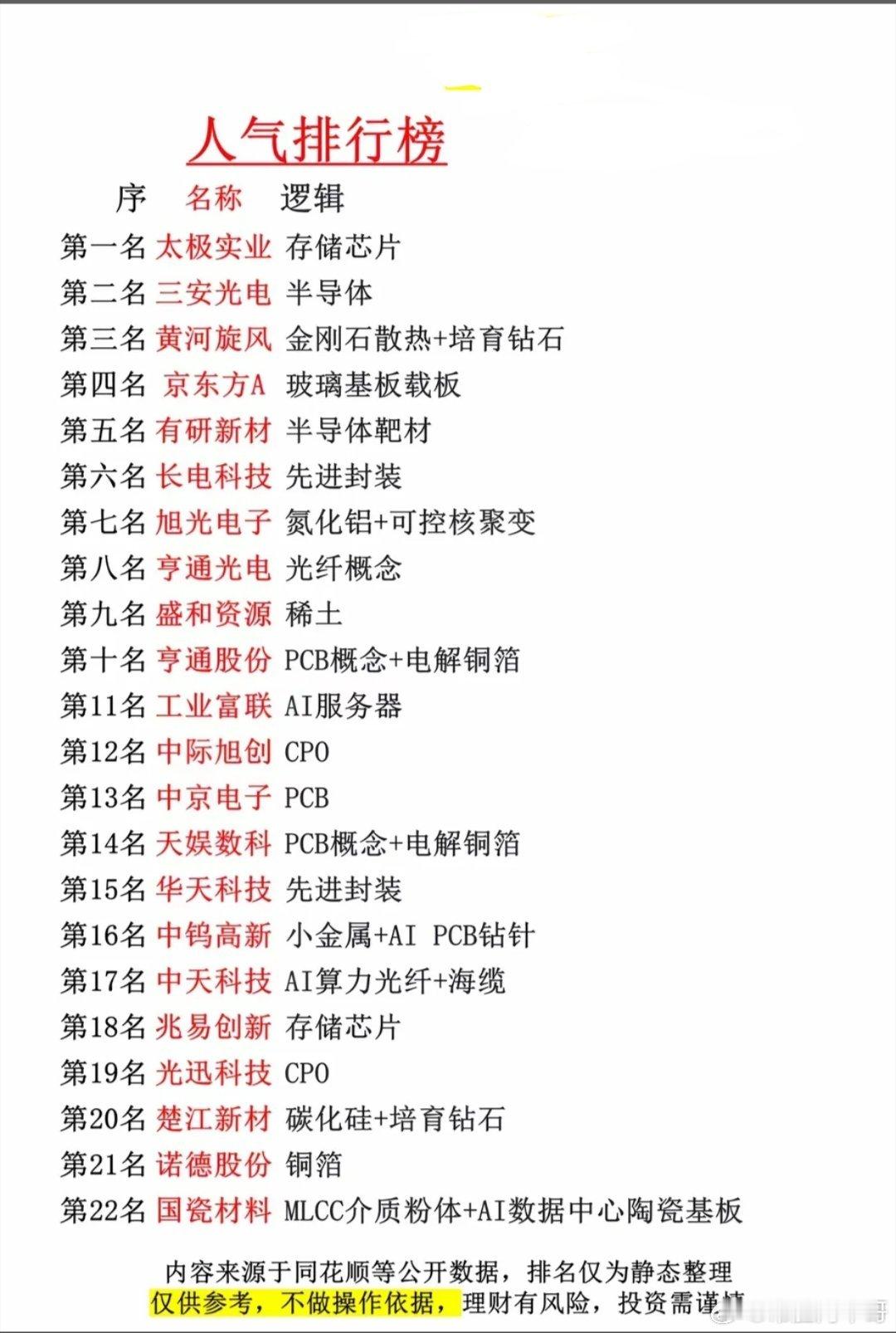 周末市场人气干货榜单整理完毕，22只核心热门标的完整梳理。榜单前排集中存储芯片、