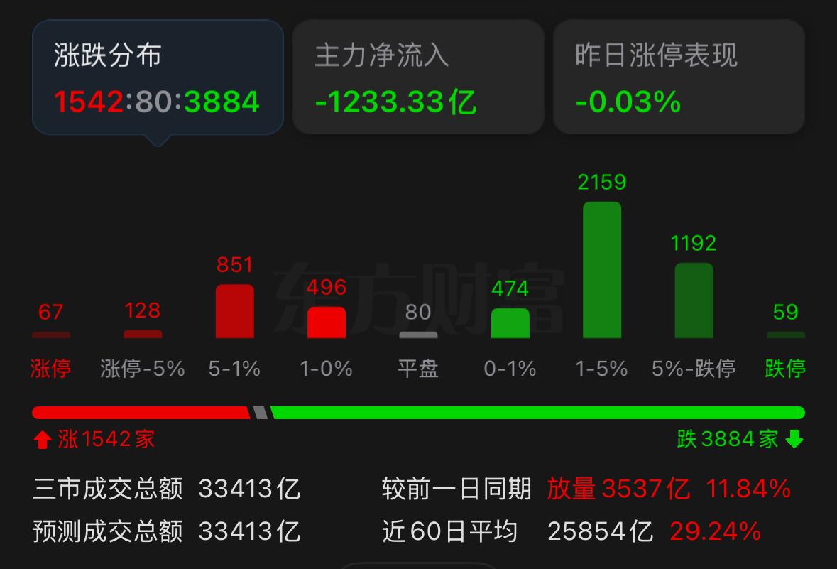 还持有科技股的朋友，当下行情该如何应对？咱们先聊大盘，再分析板块。首先看指数