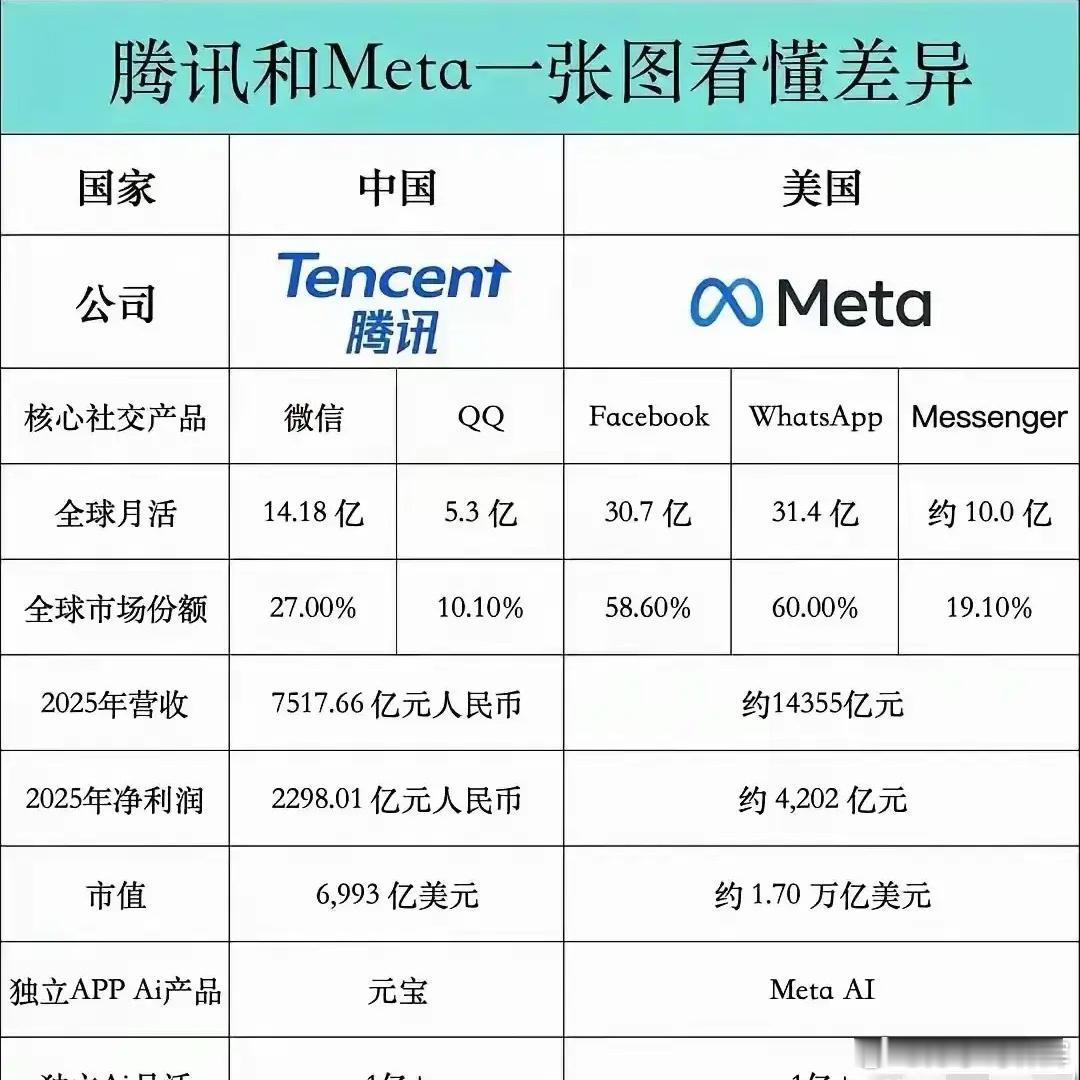 看下图，有网友感叹腾讯和Meta差距太大了。两者市值差近2.5倍，但是腾讯的市场
