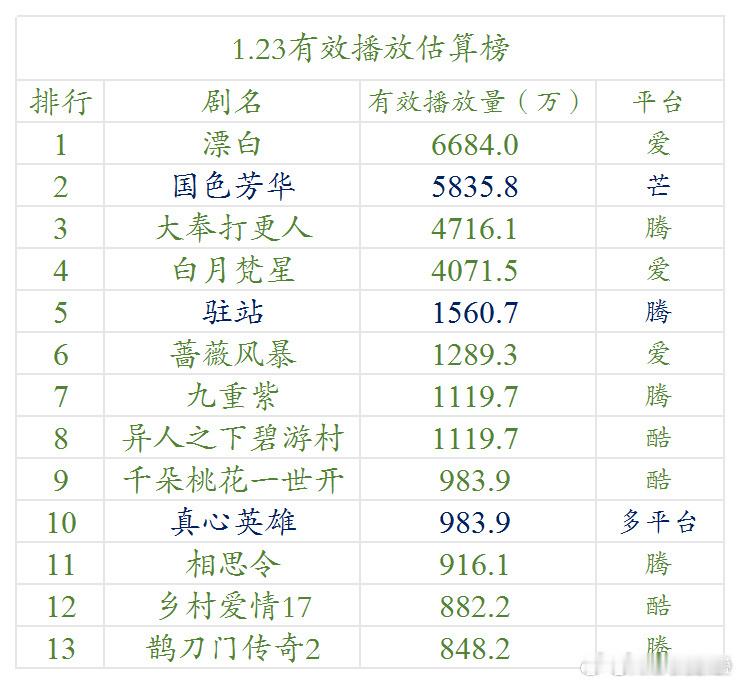 漂白短剧集均容易冲，预计集均5000＋，短剧也和爆没关系啊国色芳华后期走势偏平，