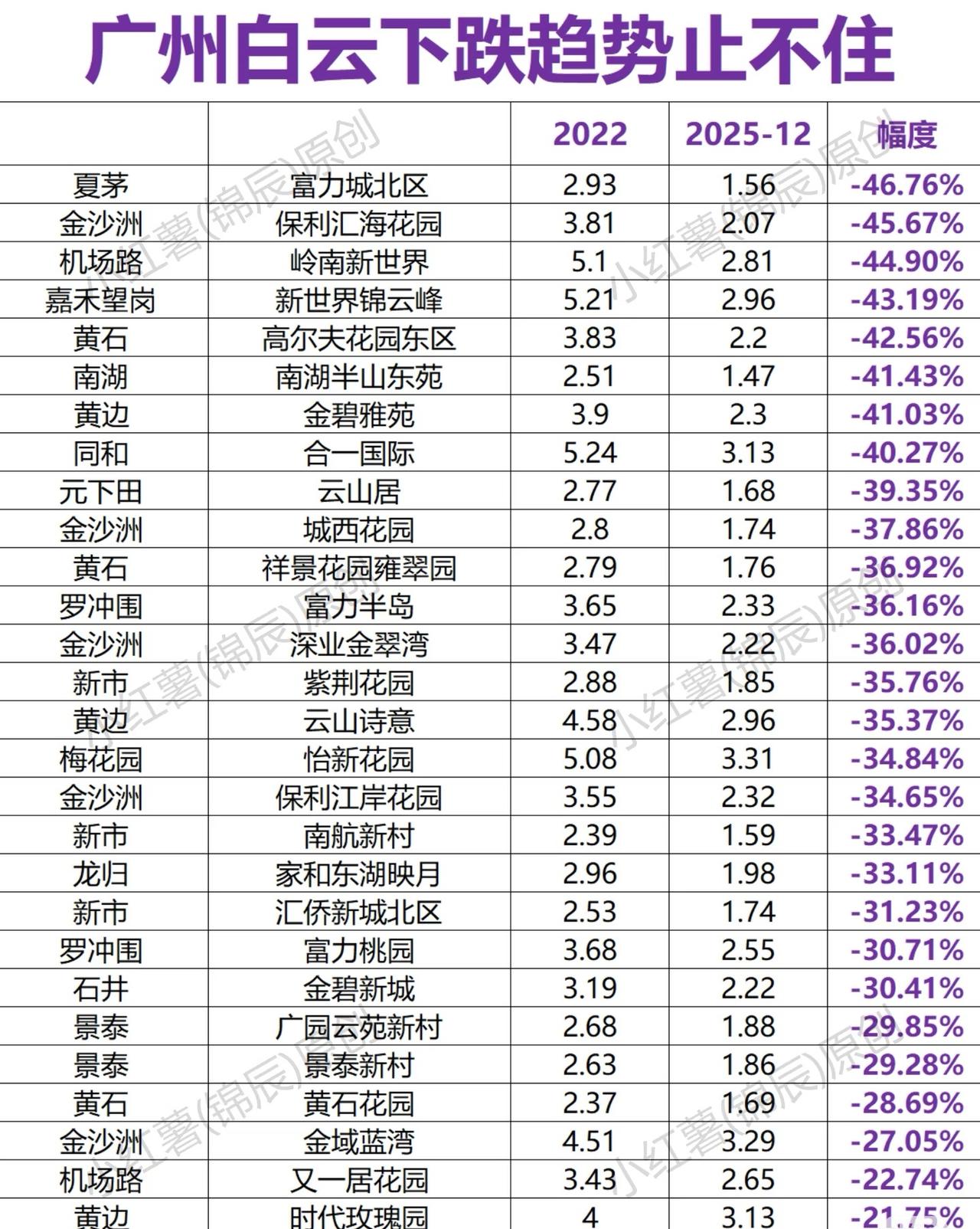 广州白云房价下跌趋势止不住啊！广州市可是中国所有，省会城市里面，它的人口密度