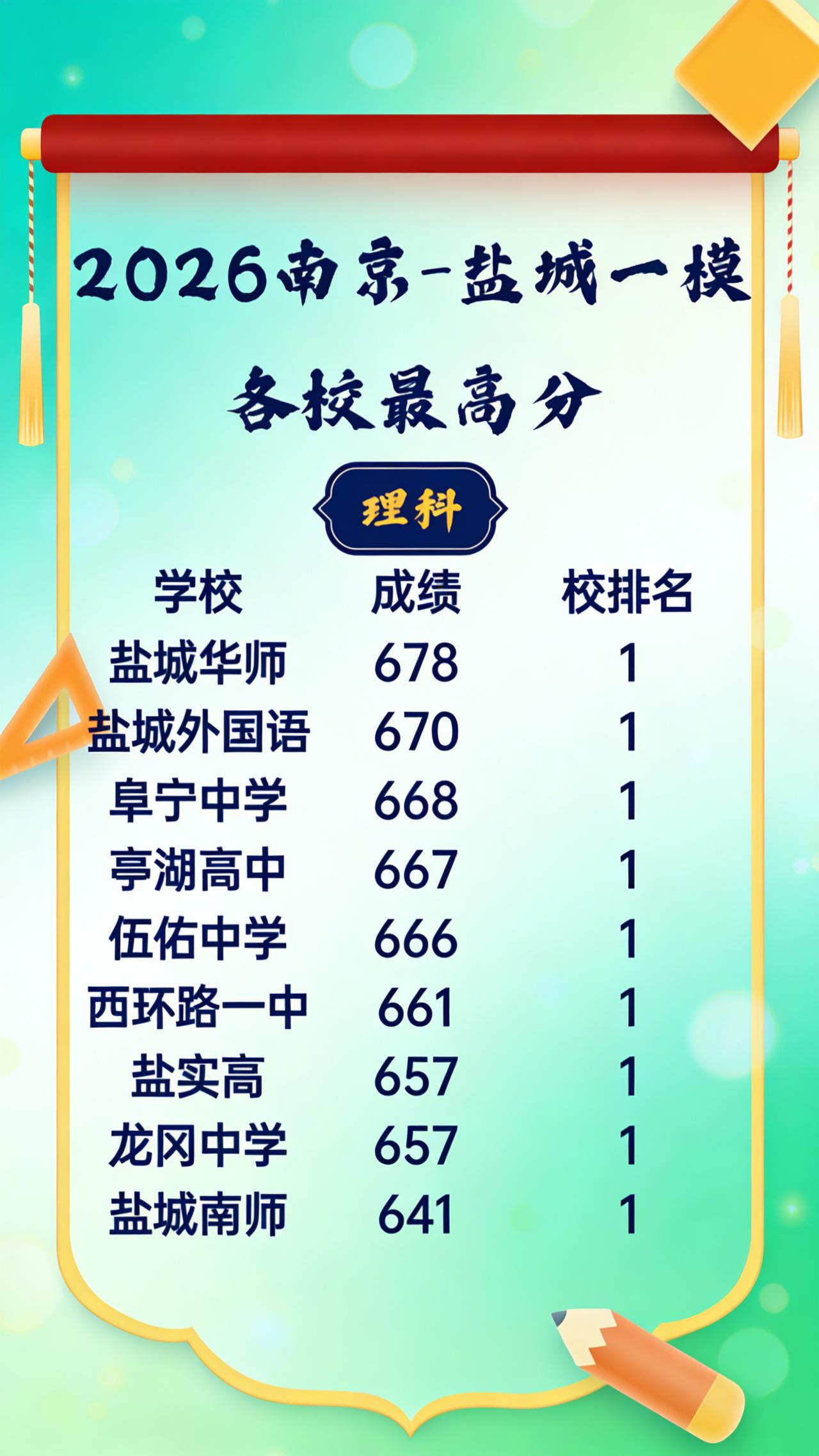 2026南京盐城一模各校最高分直接卷到起飞！盐城华师以678分断层领跑，盐