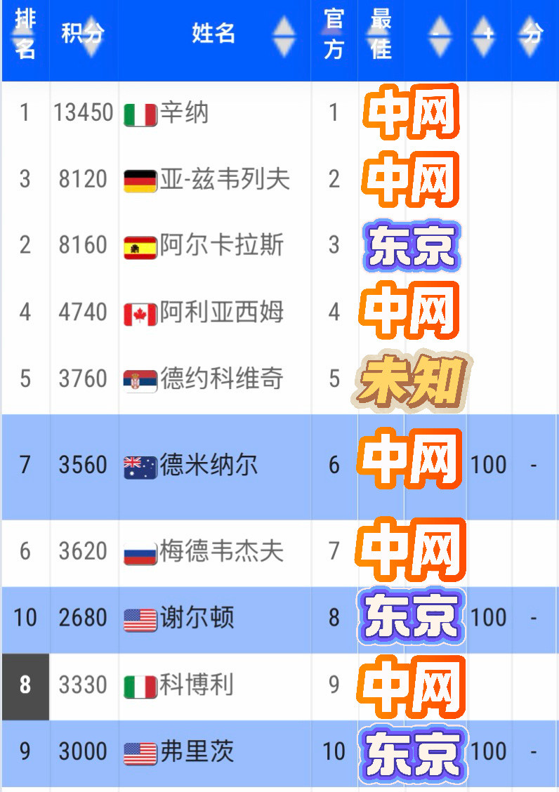 今年ATP北京和东京赛的前十争夺战，中网6-3胜出辛纳领衔6位ATP前十出战中网