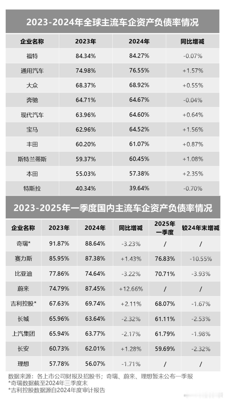 因为汽车行业的发展离不开巨额投资与研发投入，所以企业规模越大、营收越高、总负债也
