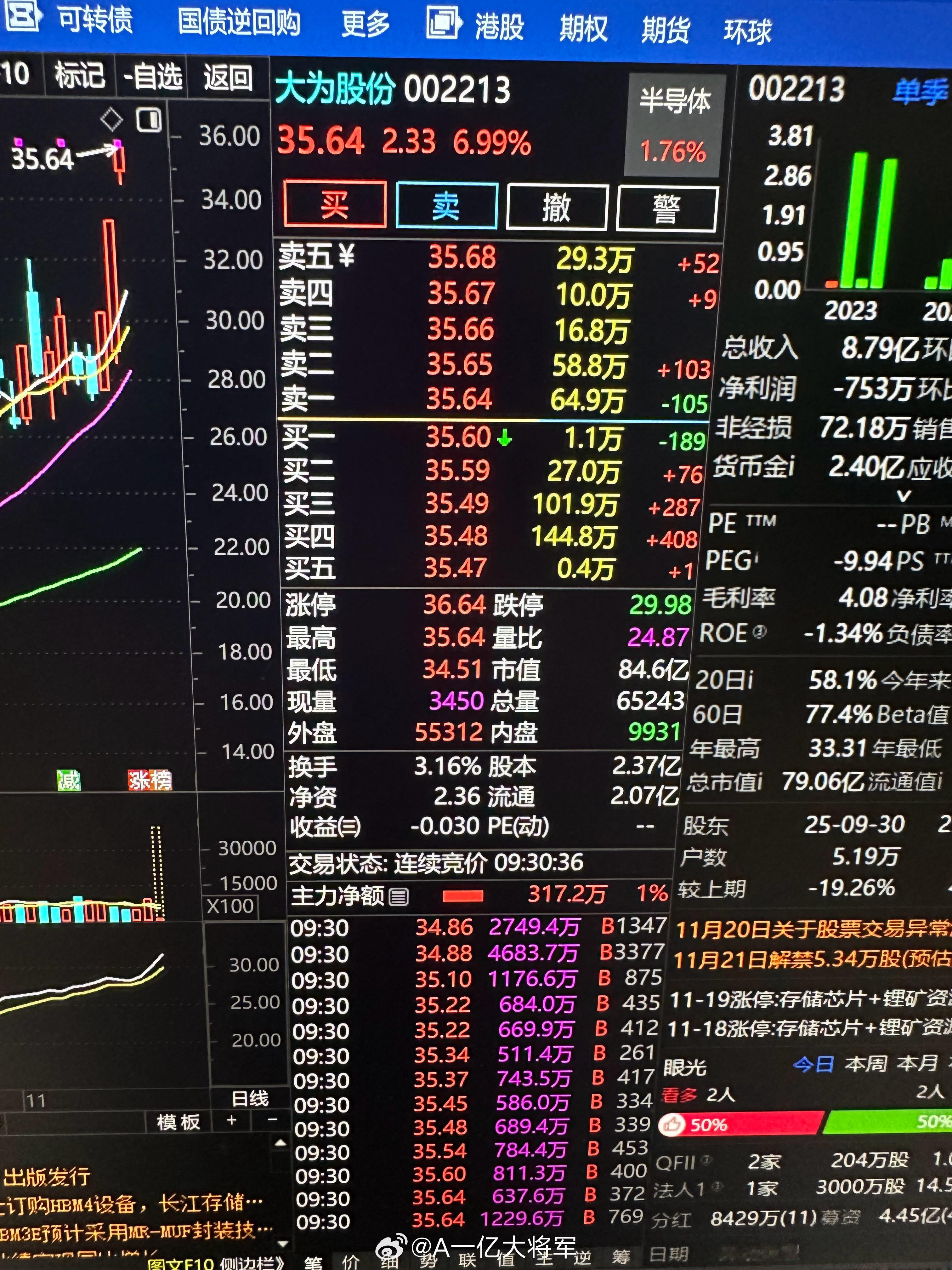 $大为股份sz002213$也有10个点以上了