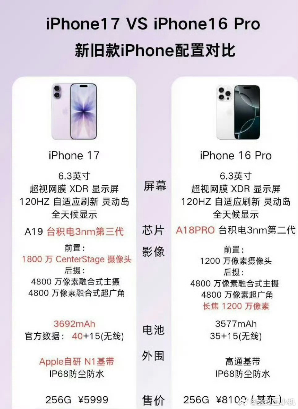 iPhone17基础款性能超越16Pro不仅性能超越上一代Pro，内存也是加量不
