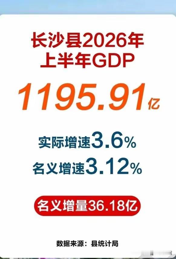 湖南长沙县，作为湖南的一张名片，2026年上半年GDP增速3.12%，可以确定长