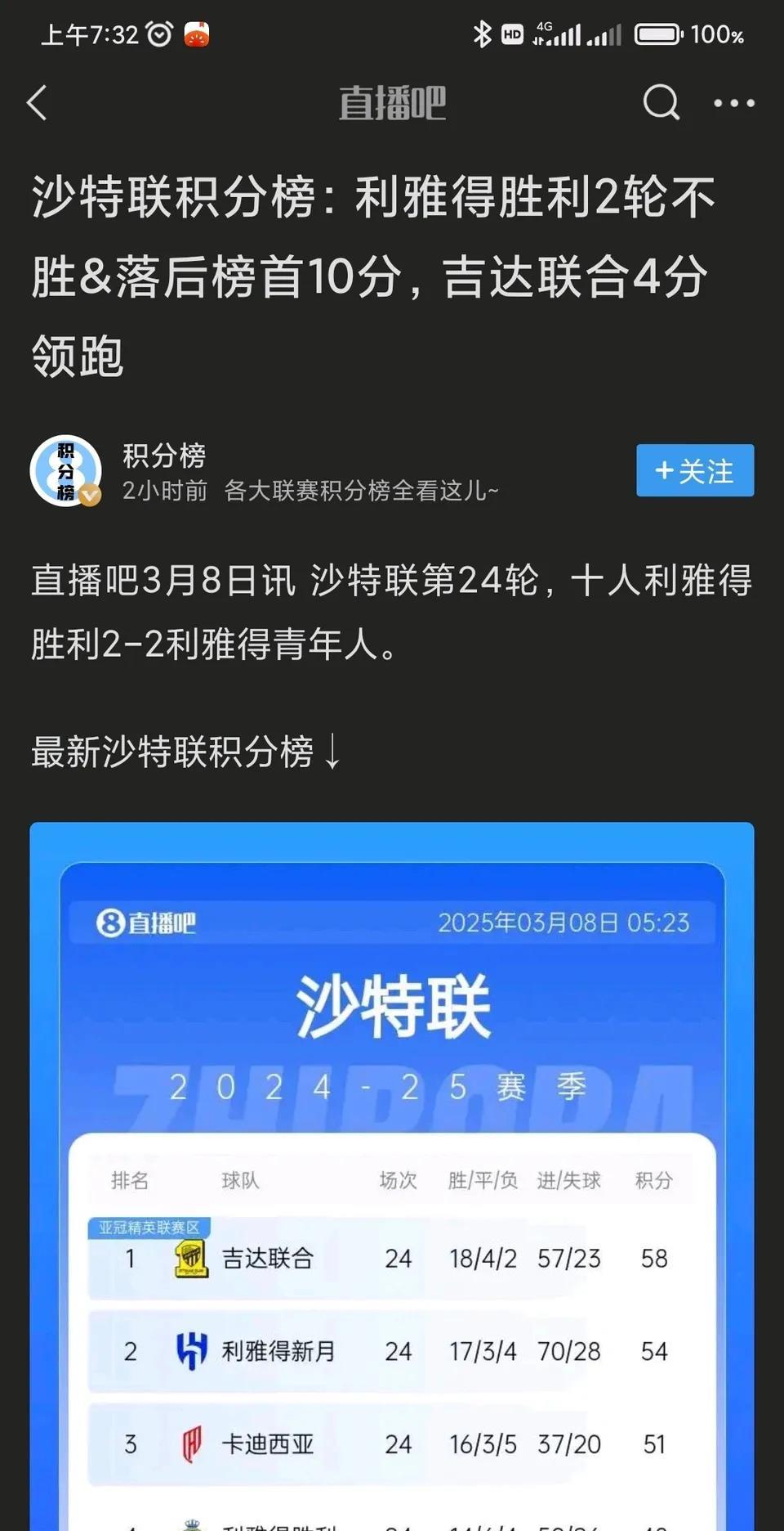 C罗的职业生涯迎来重大质疑！本来利雅得胜利是争冠球队，现在争亚冠名额都没戏。今