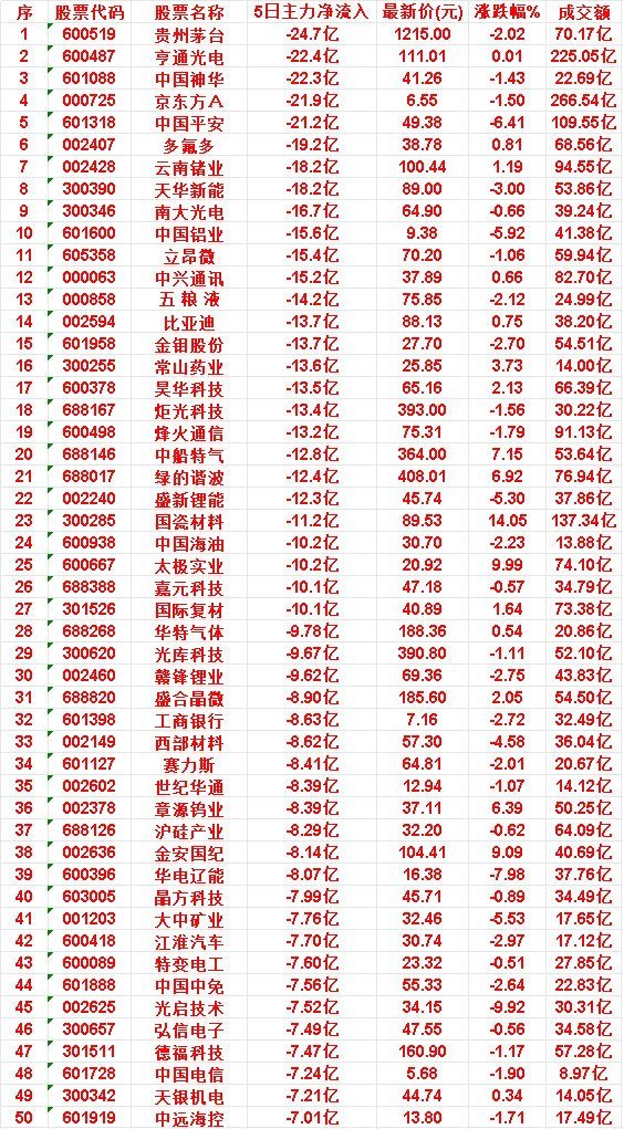 近五日，整个市场“主力流出最多”的50名单汇总贵州茅台：5日净流入-24.7亿